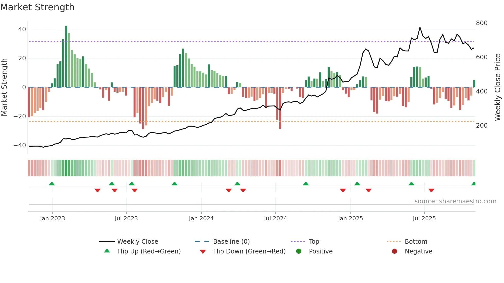SPOT weekly Market Strength chart