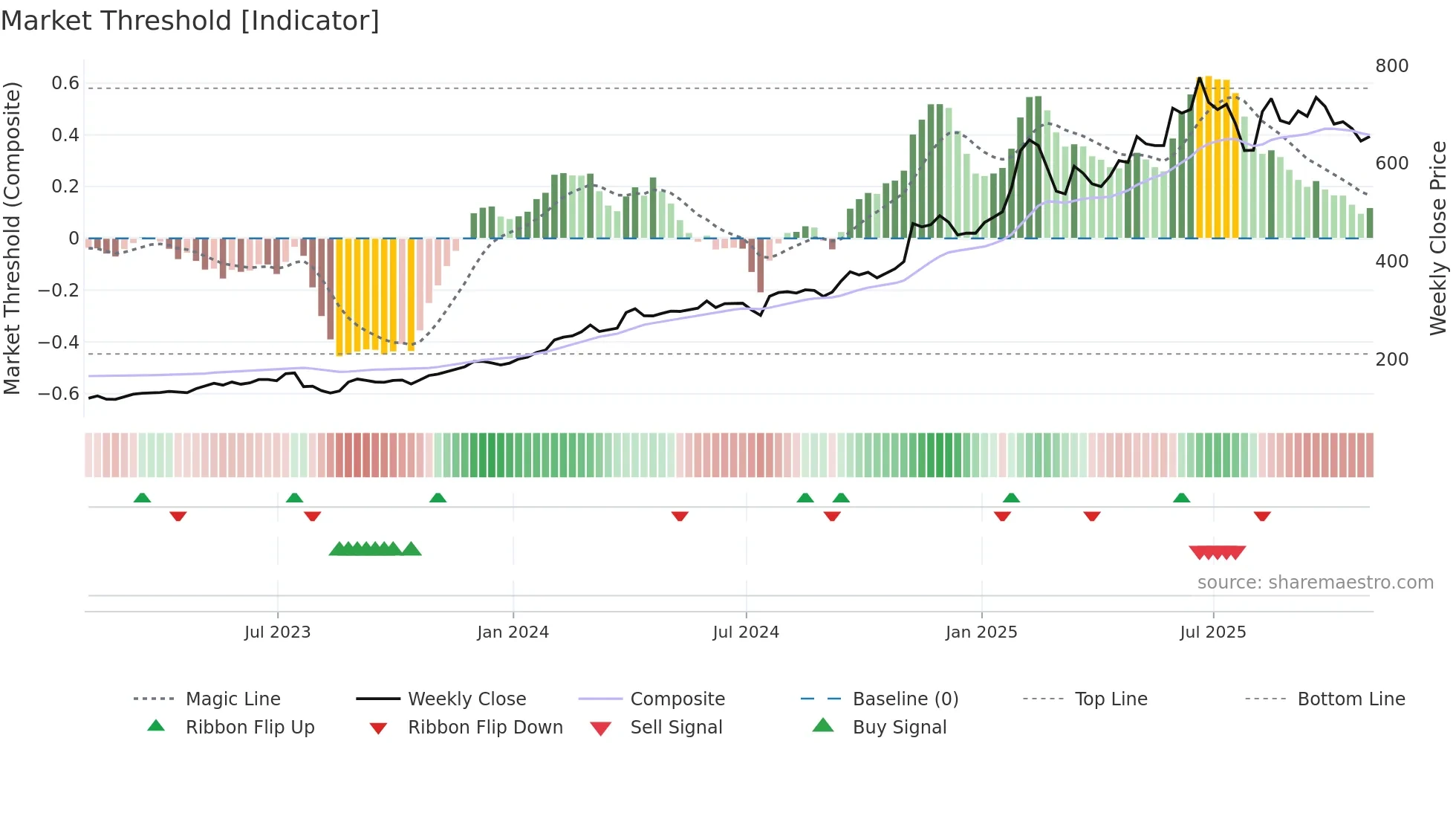 SPOT weekly Market Threshold chart