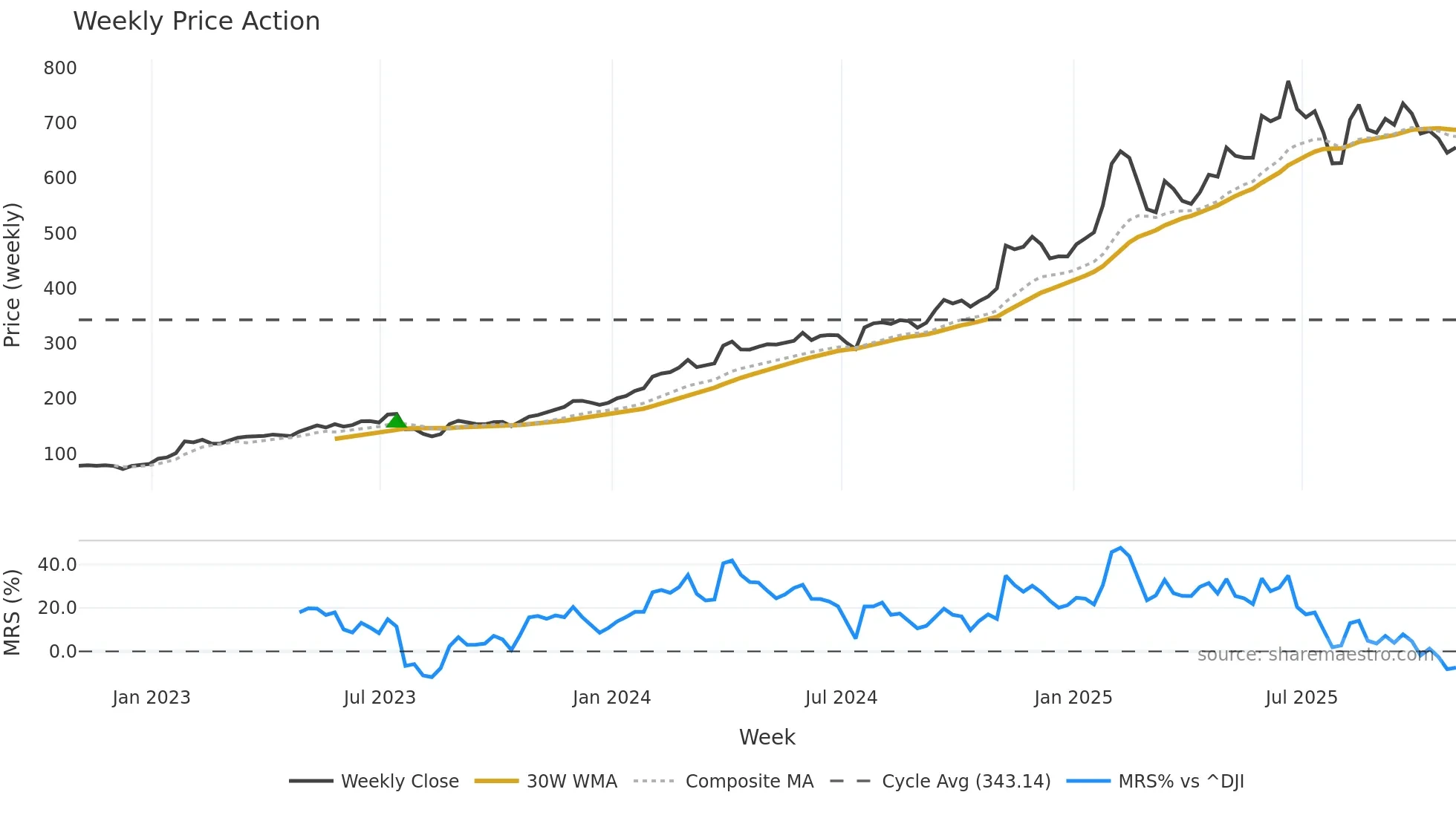 SPOT weekly Price Action chart, closing 2025-10-31