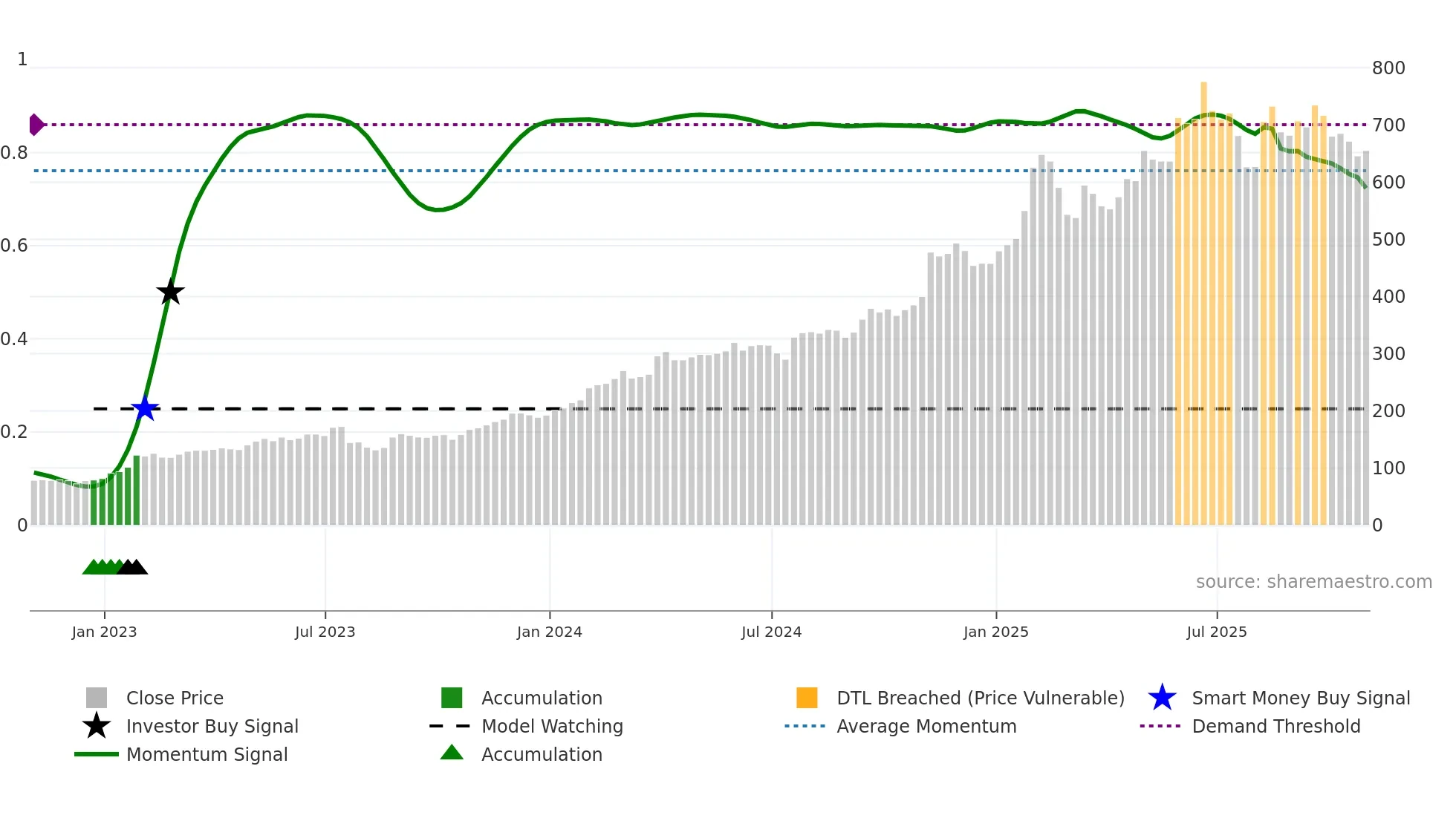 SPOT weekly Smart Money chart