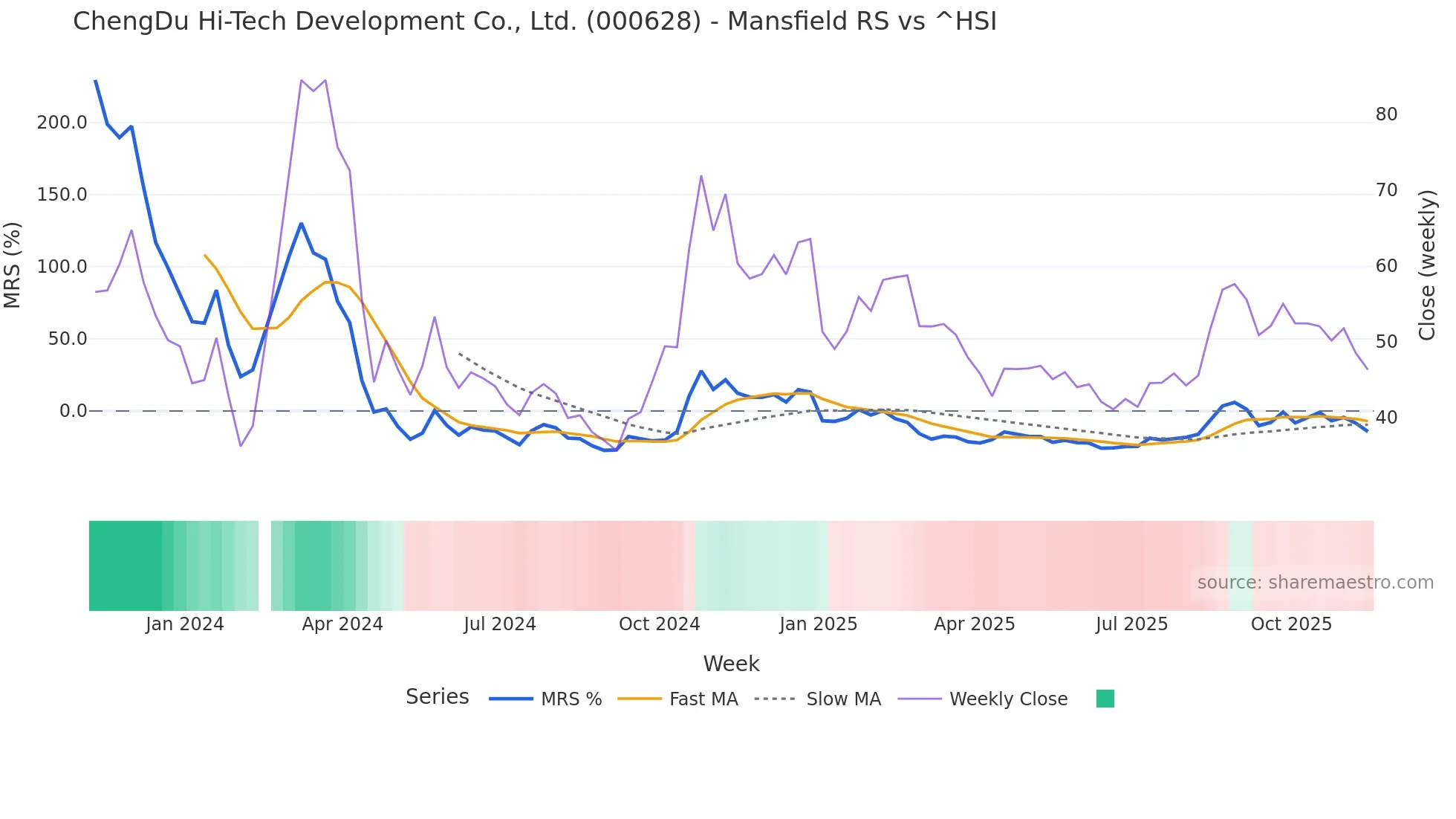 000628 Mansfield Relative Strength chart