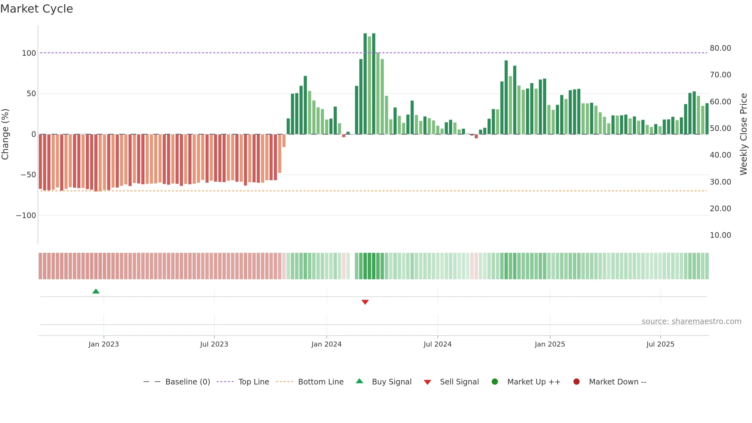 000628 weekly Market Cycle chart, closing 2025-09-15.