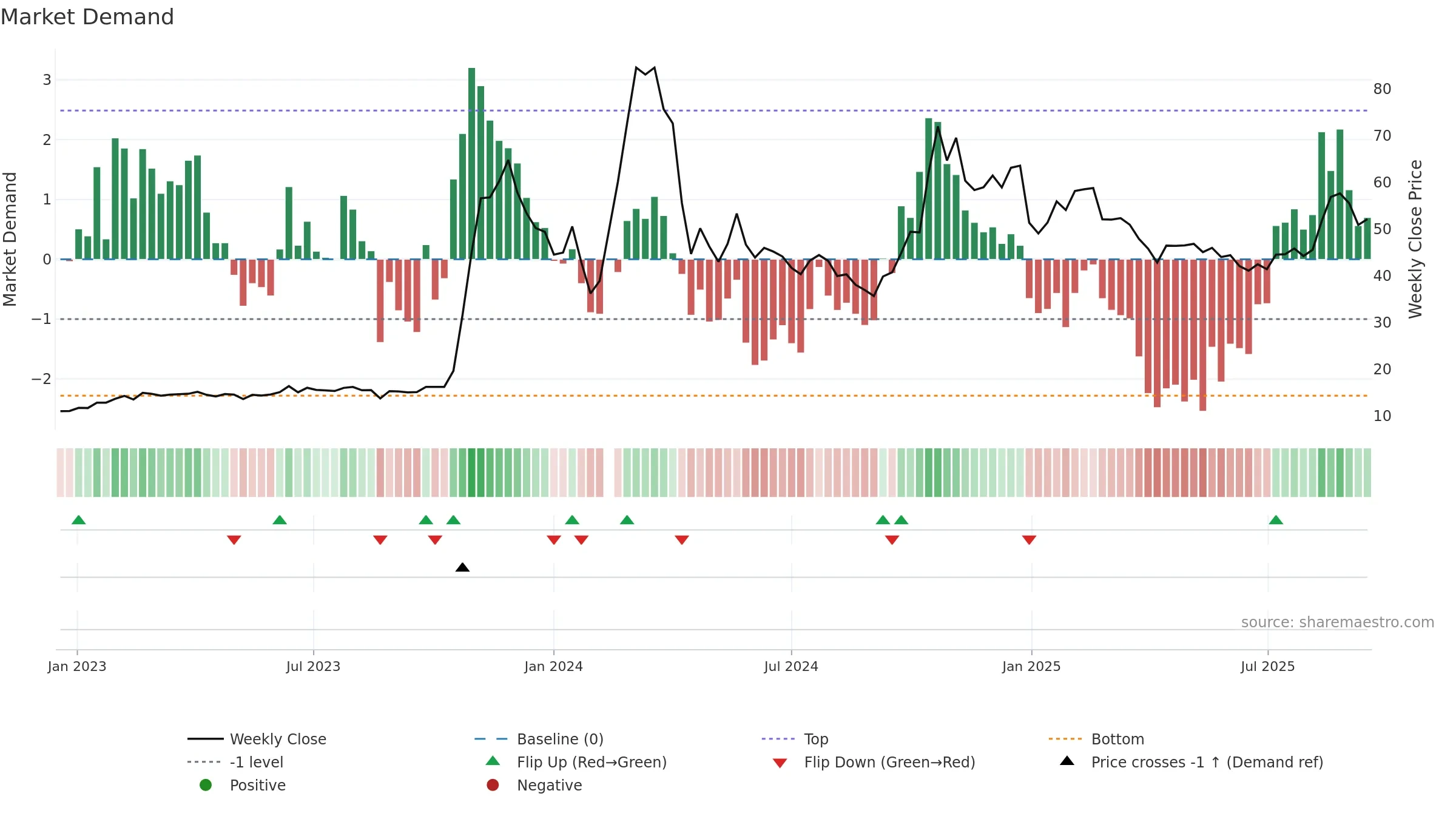 000628 weekly Market Demand chart, closing 2025-09-15.