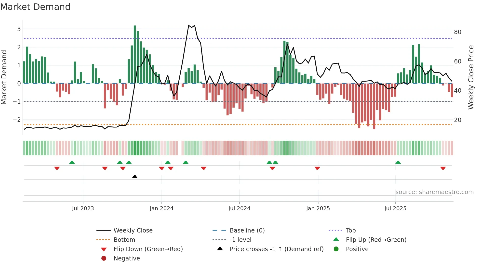 000628 weekly Market Demand chart