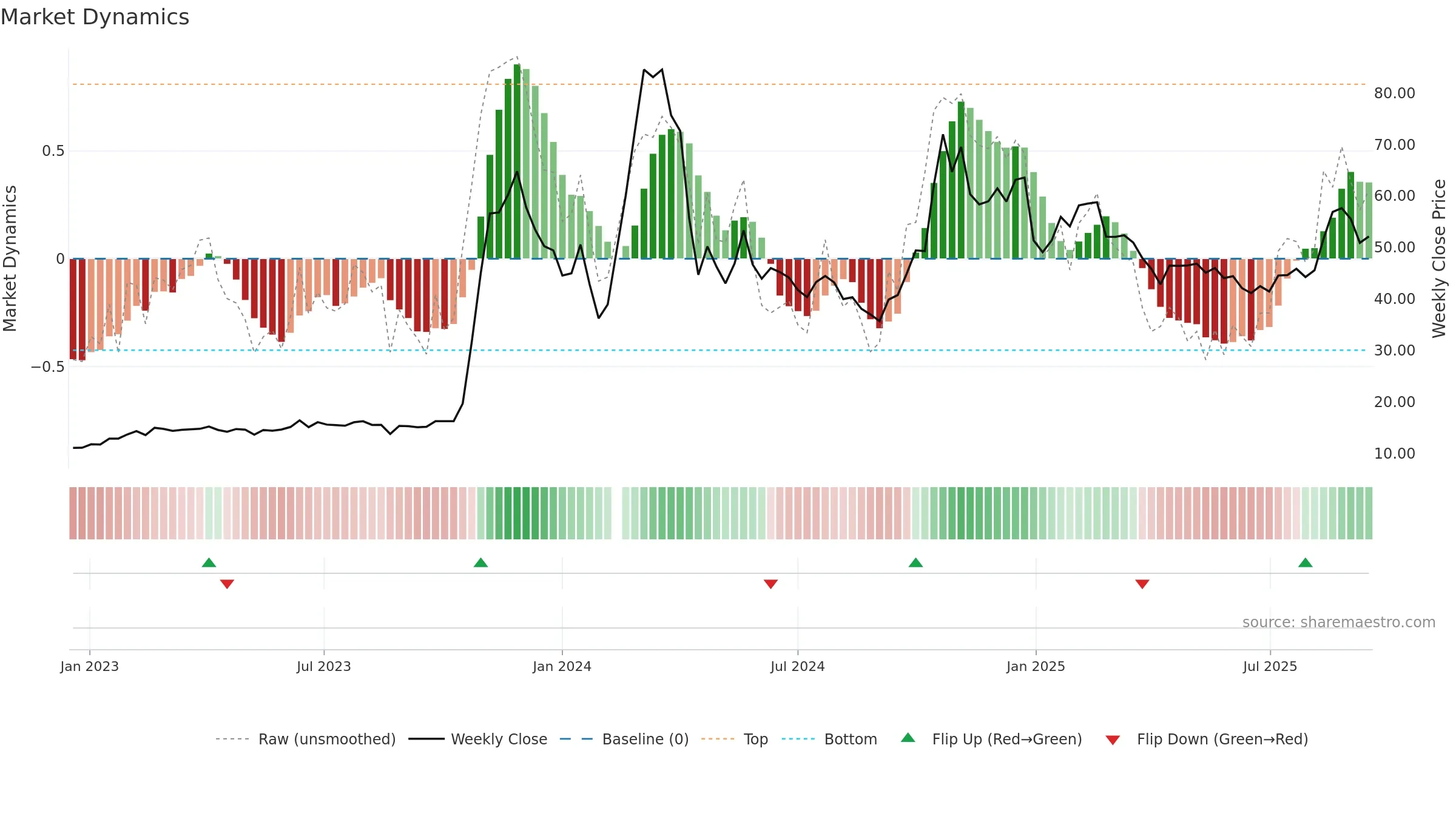 000628 weekly Market Dynamics chart, closing 2025-09-15.