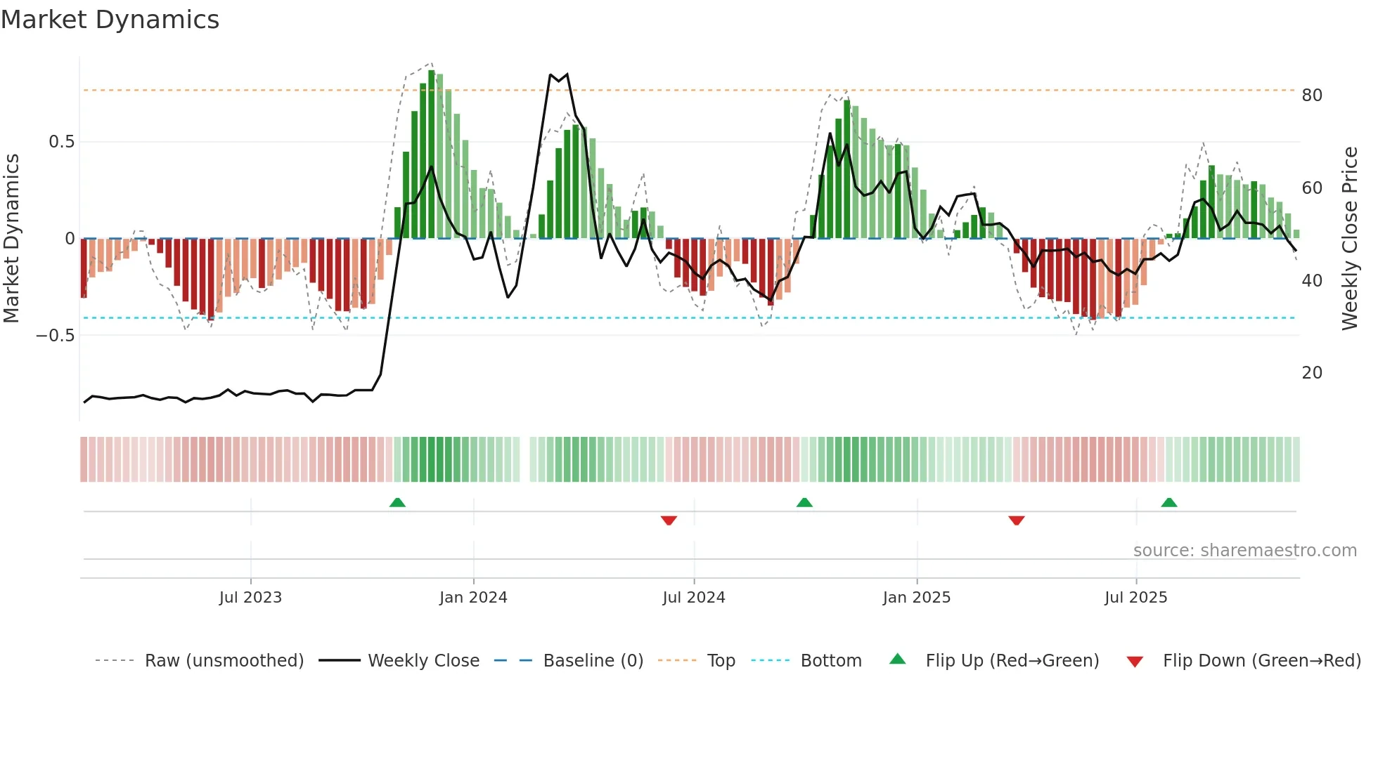 000628 weekly Market Dynamics chart