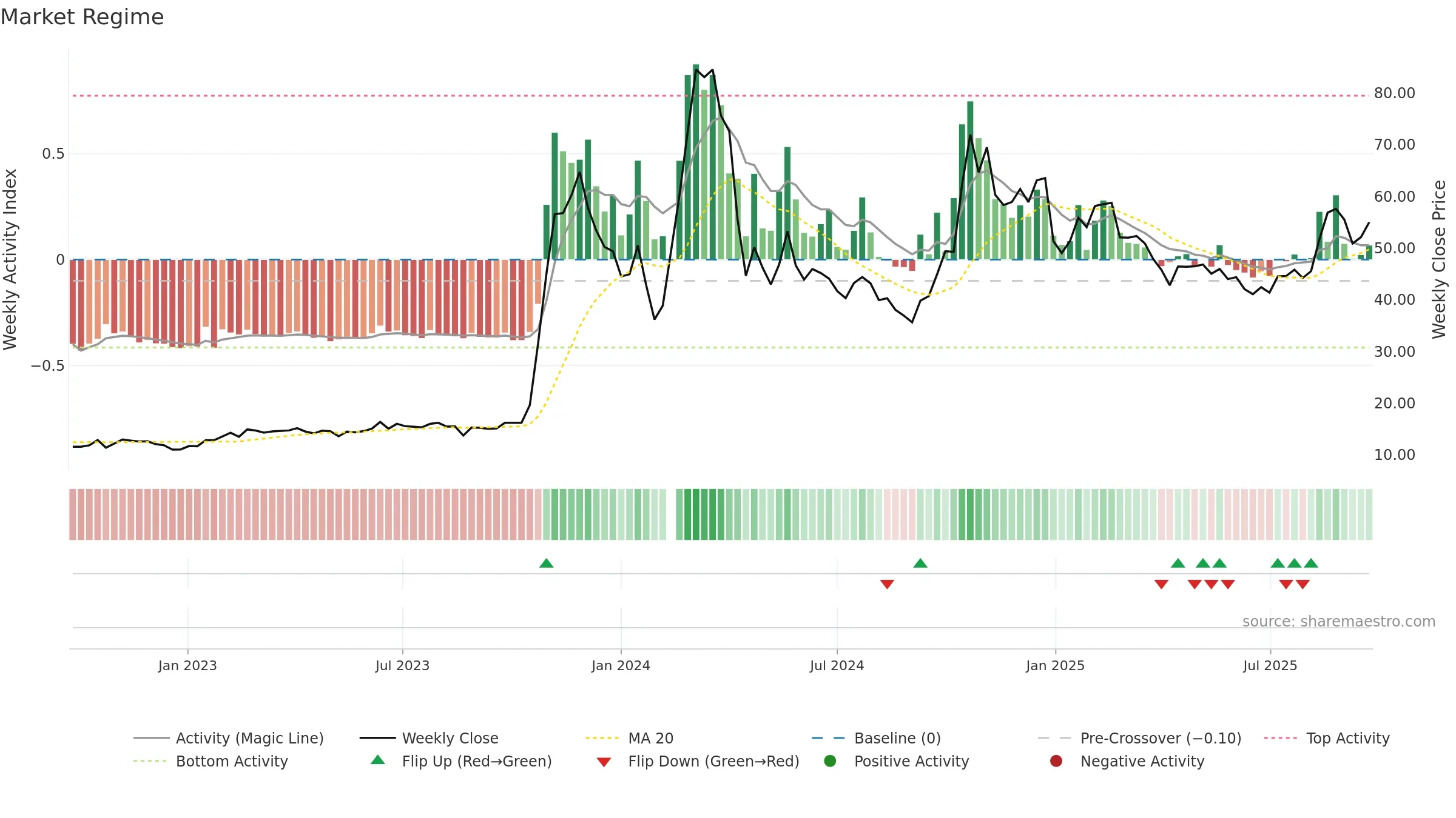000628 weekly Market Snapshot chart, closing 2025-09-15.