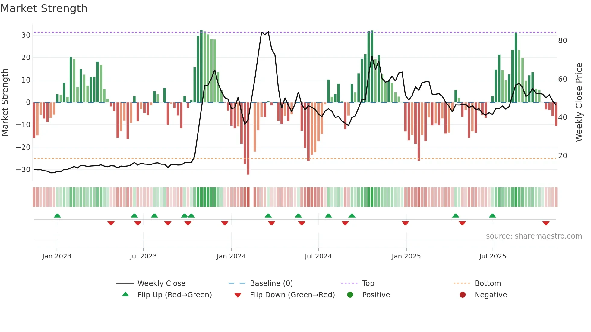 000628 weekly Market Strength chart