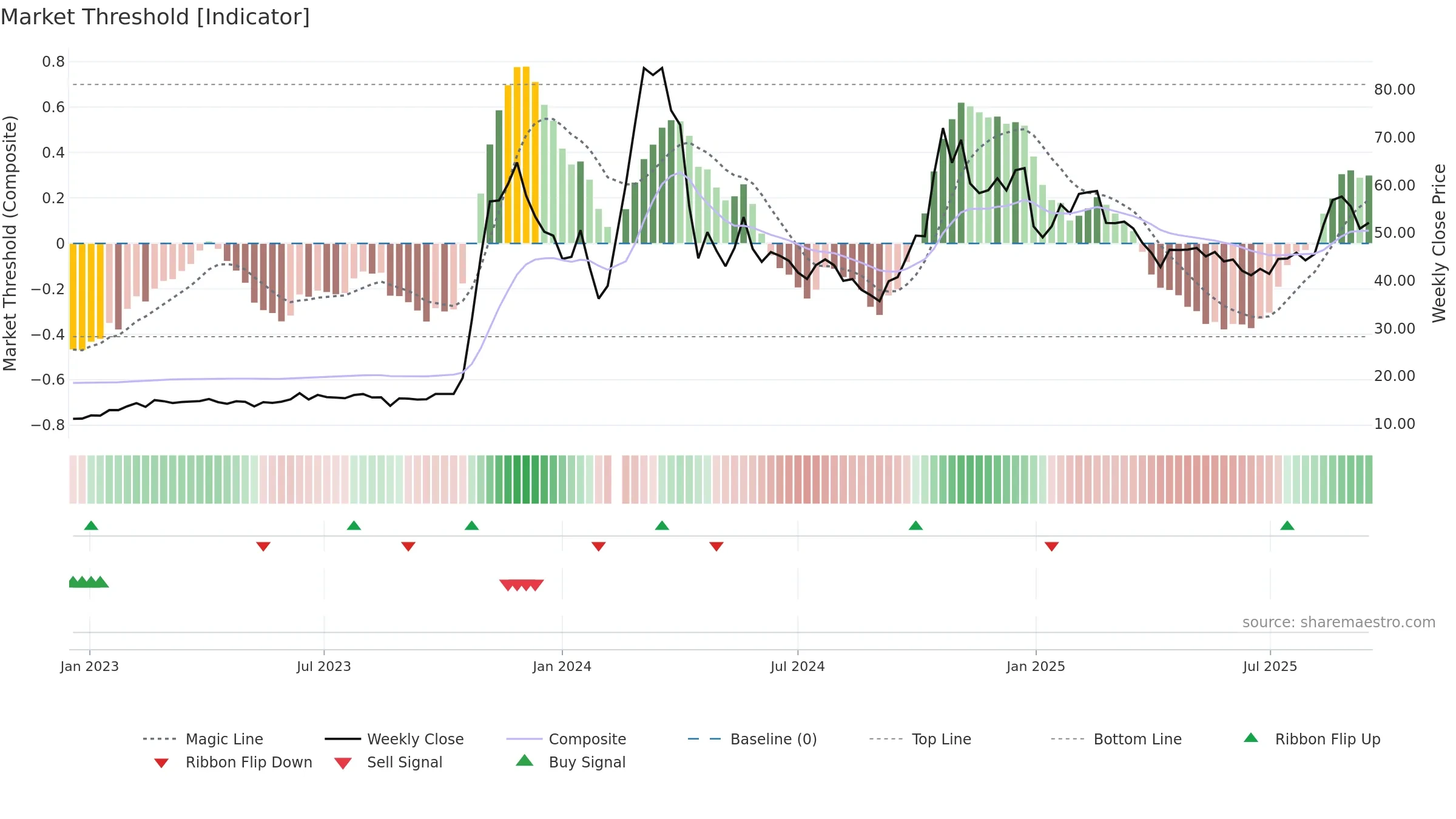 000628 weekly Market Threshold chart, closing 2025-09-15.