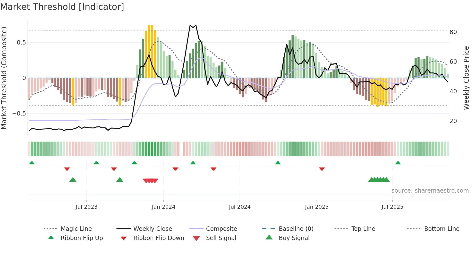 000628 weekly Market Threshold chart