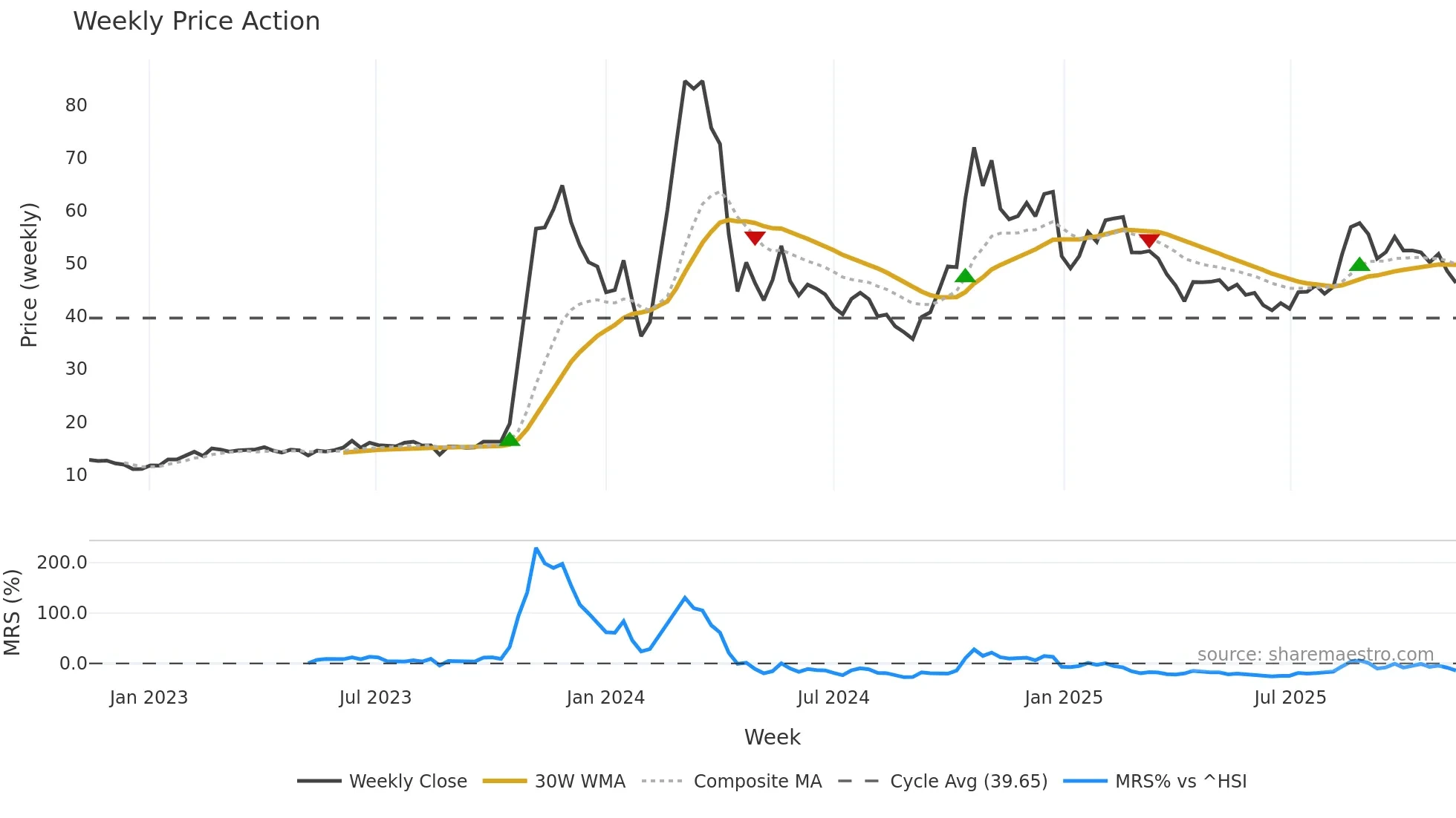 000628 weekly Price Action chart, closing 2025-11-10
