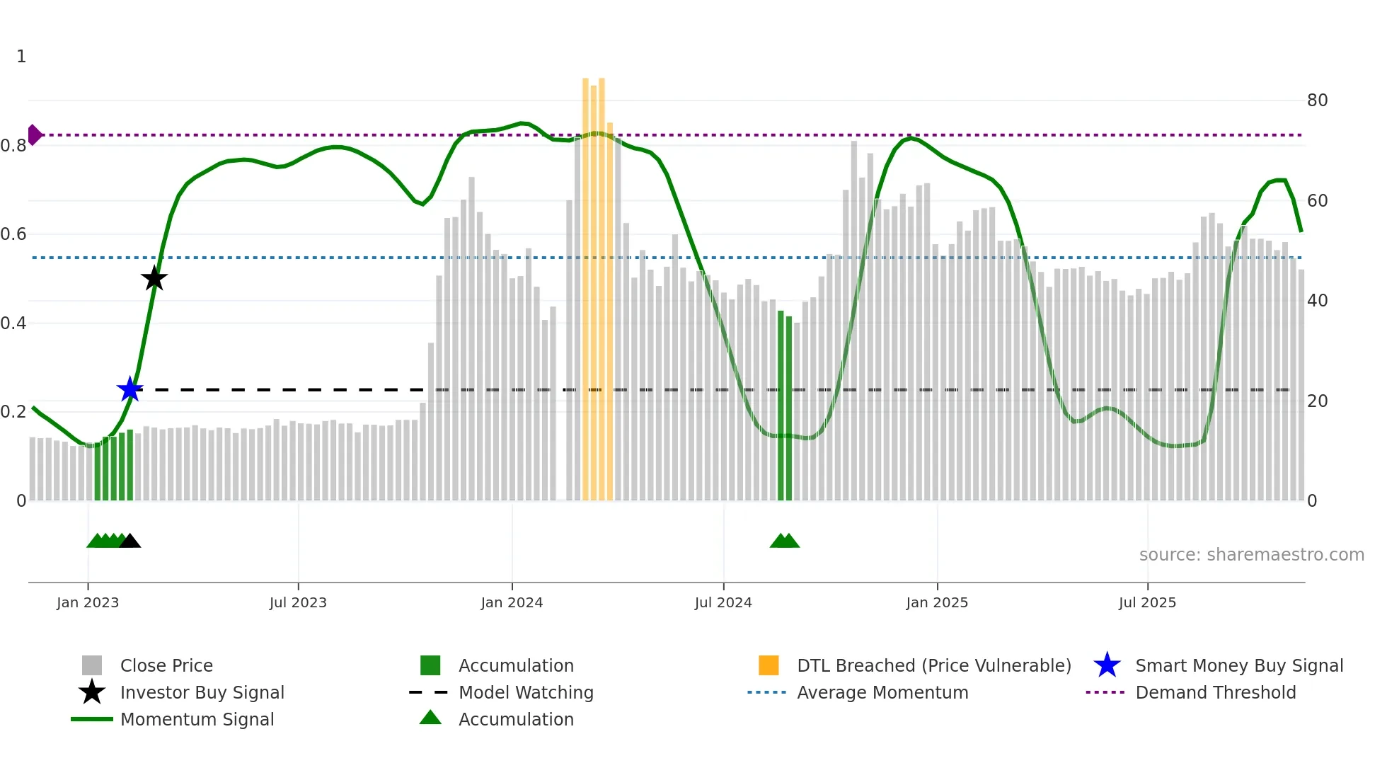 000628 weekly Smart Money chart