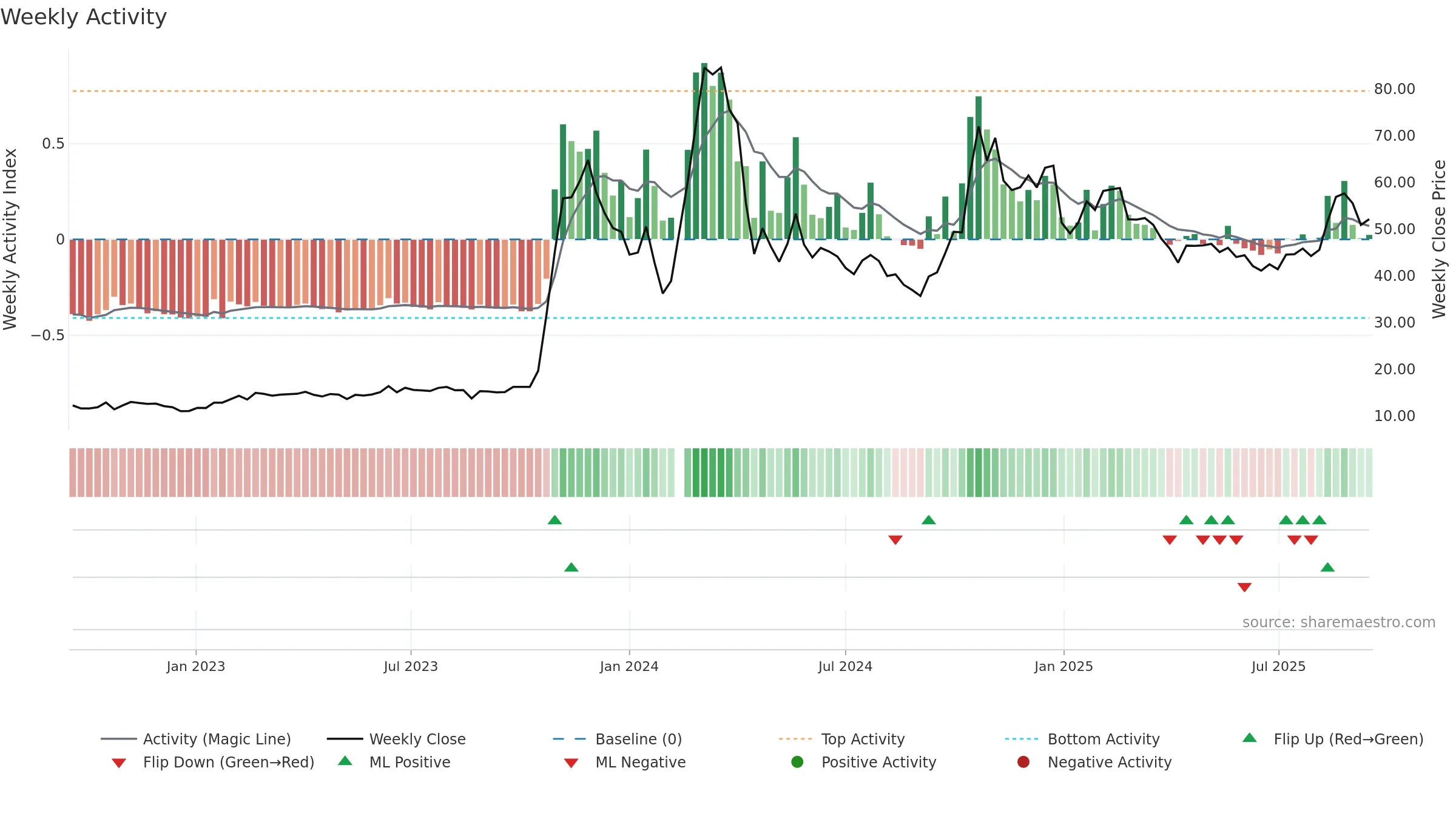 000628 weekly Activity chart, closing 2025-09-15.
