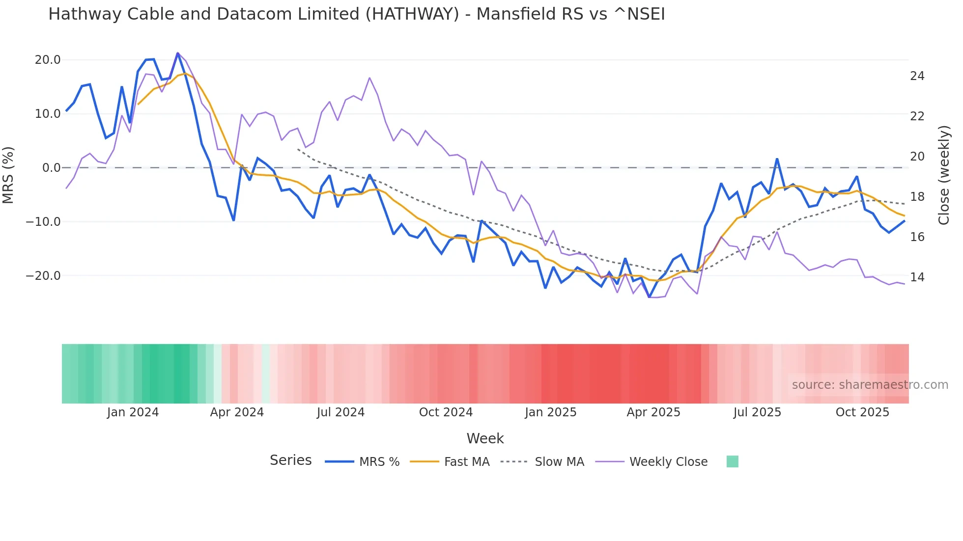 HATHWAY Mansfield Relative Strength chart