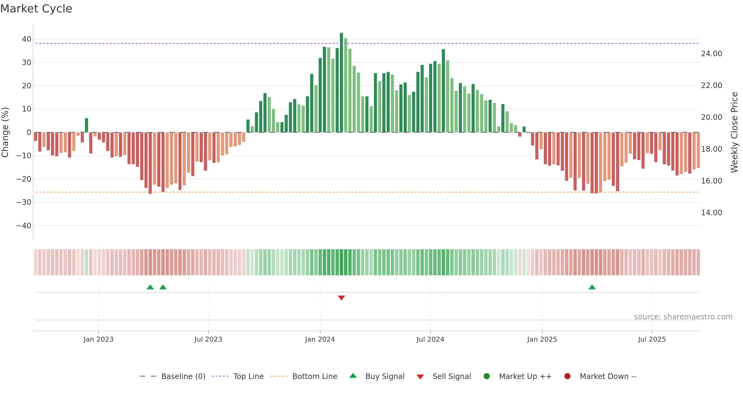 HATHWAY weekly Market Cycle chart, closing 2025-09-15.