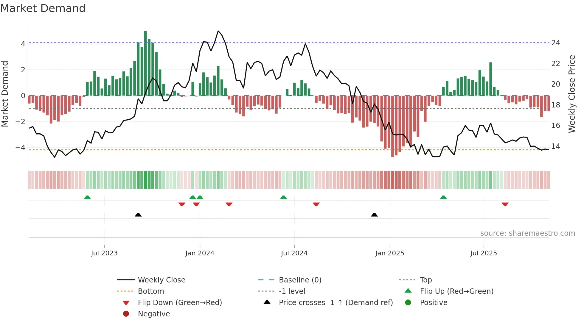 HATHWAY weekly Market Demand chart