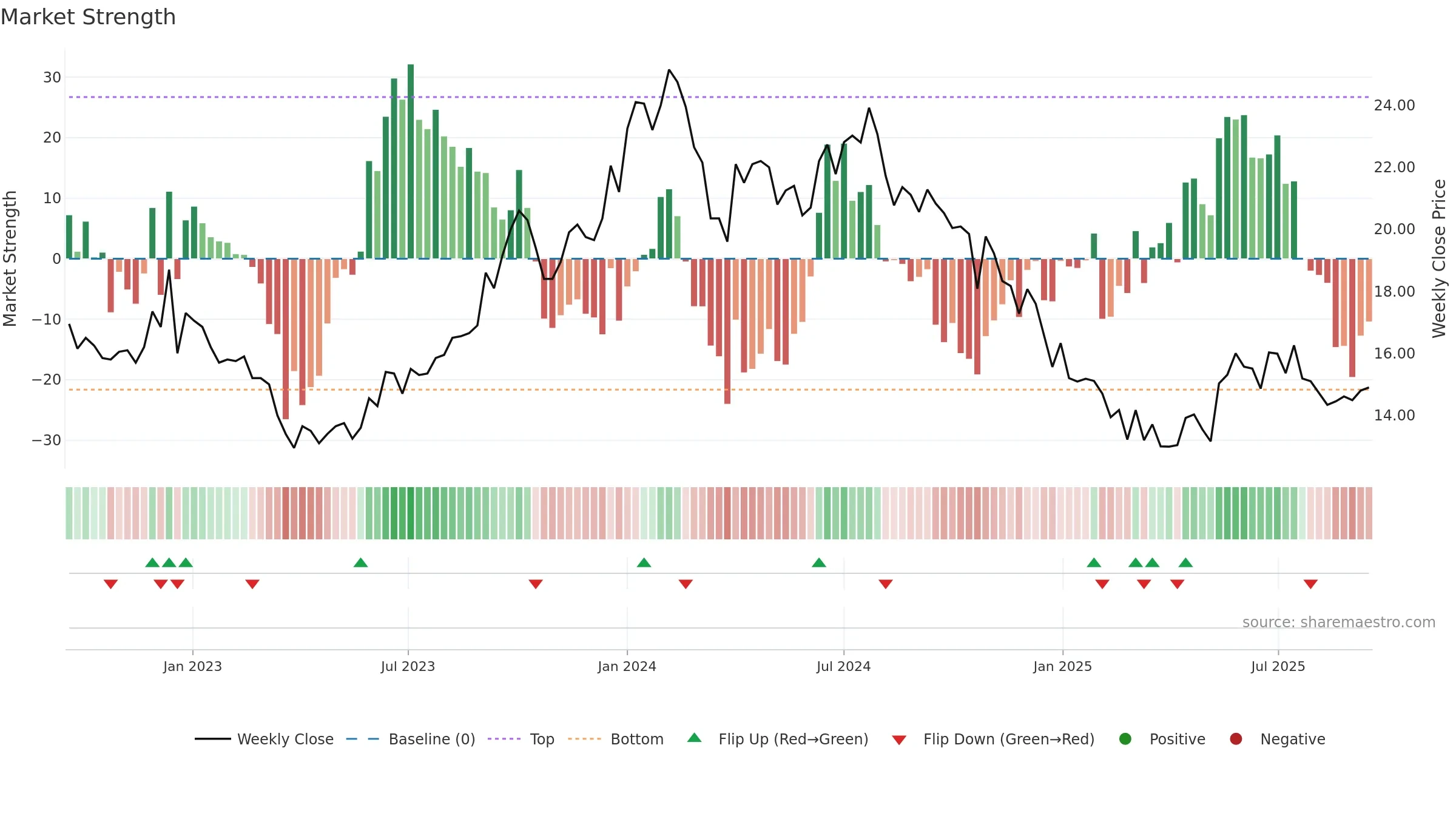 HATHWAY weekly Market Strength chart, closing 2025-09-15.