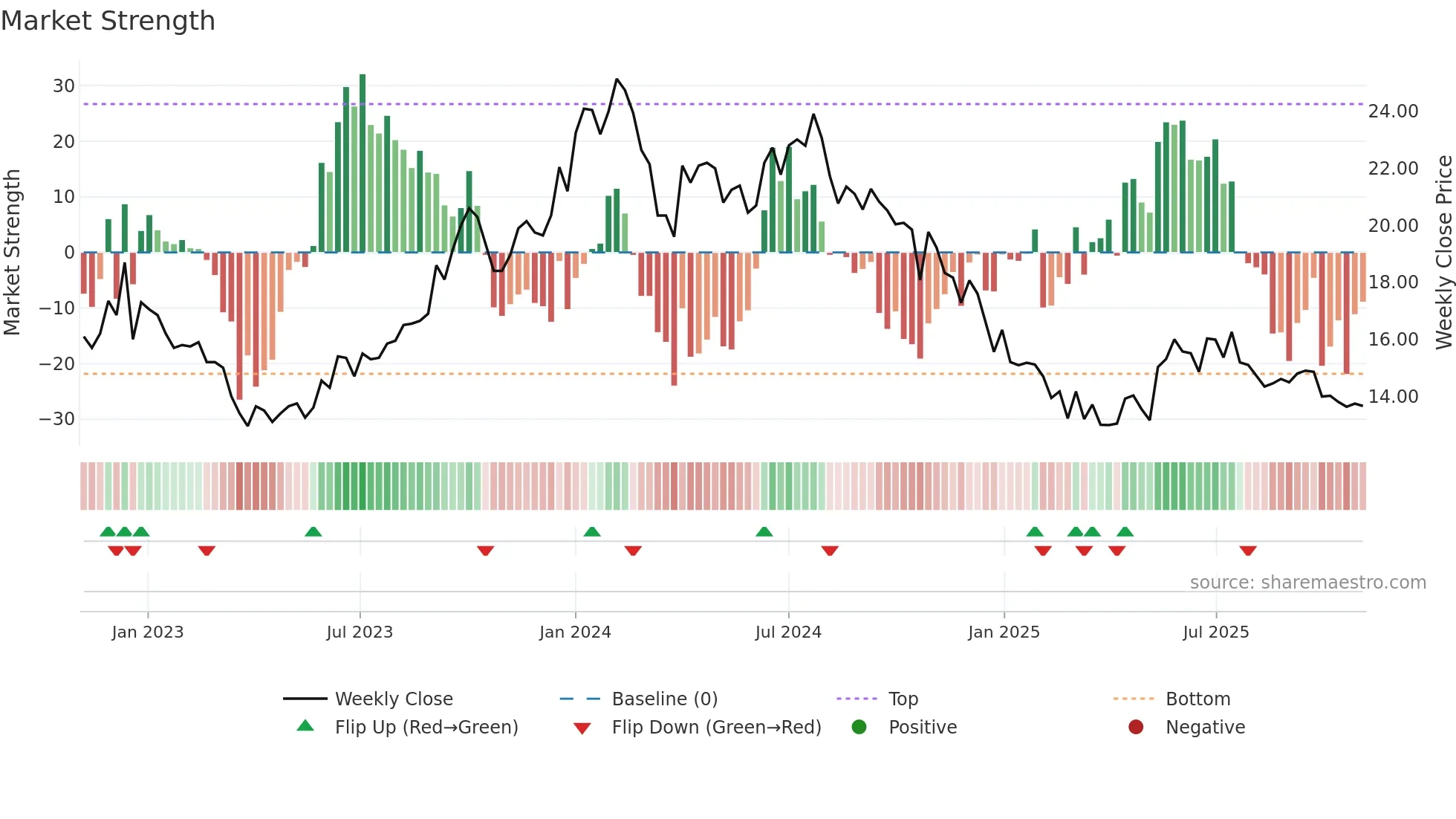 HATHWAY weekly Market Strength chart