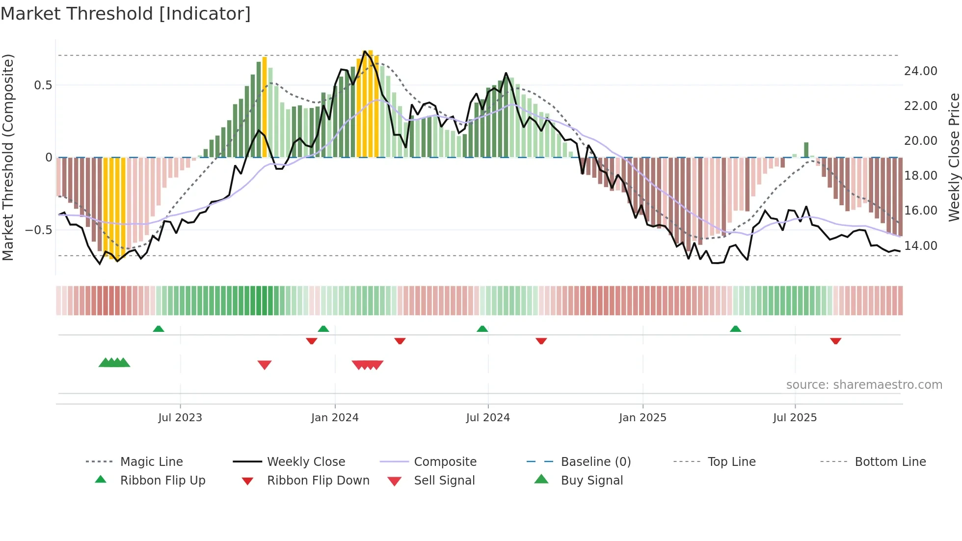 HATHWAY weekly Market Threshold chart