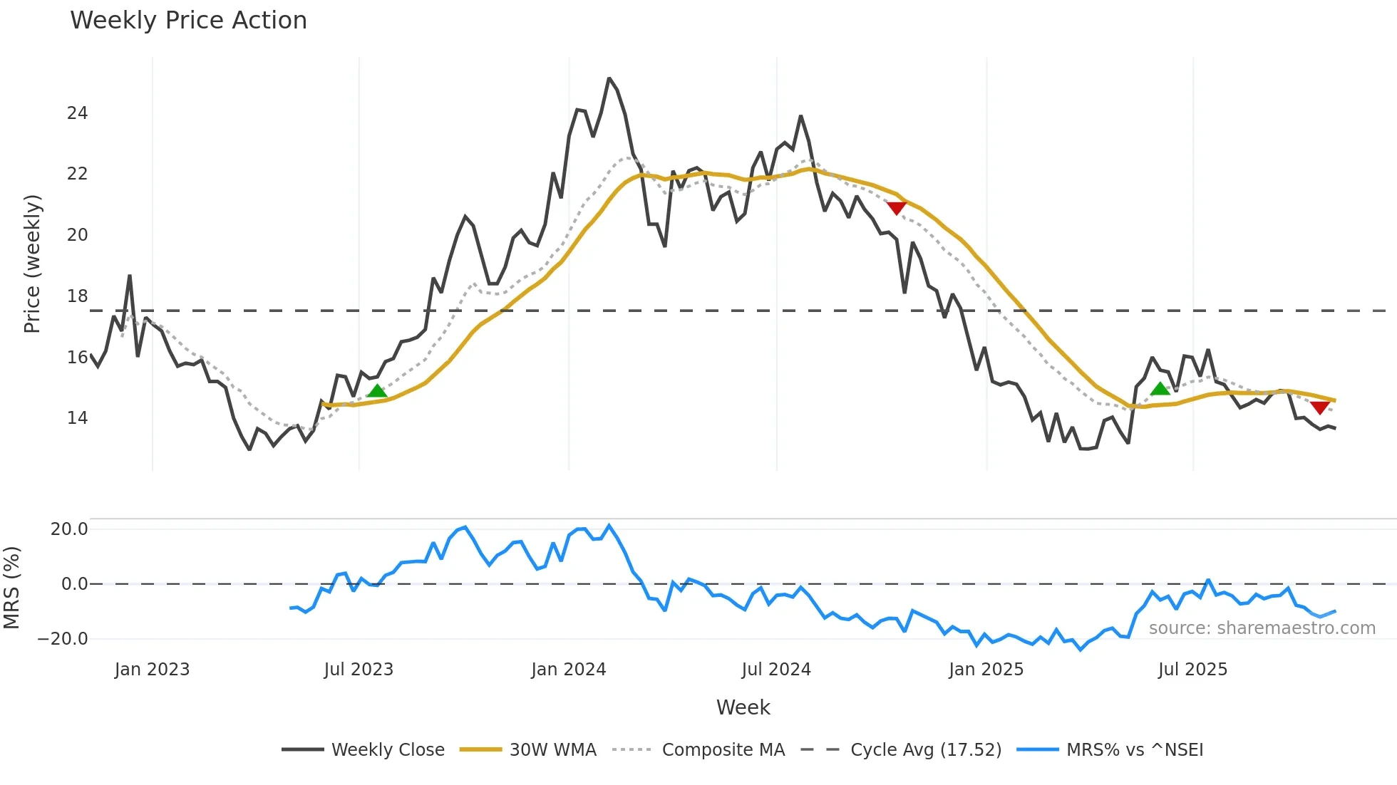HATHWAY weekly Price Action chart, closing 2025-11-03