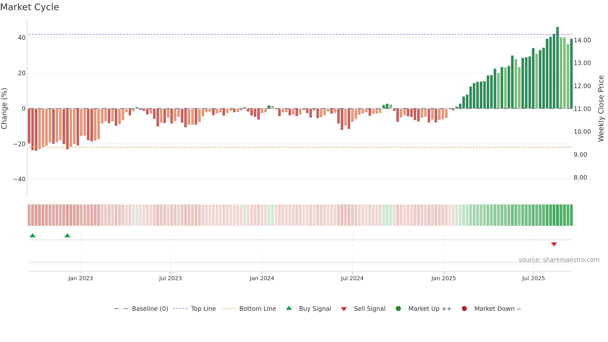 ORA weekly Market Cycle chart, closing 2025-09-15.