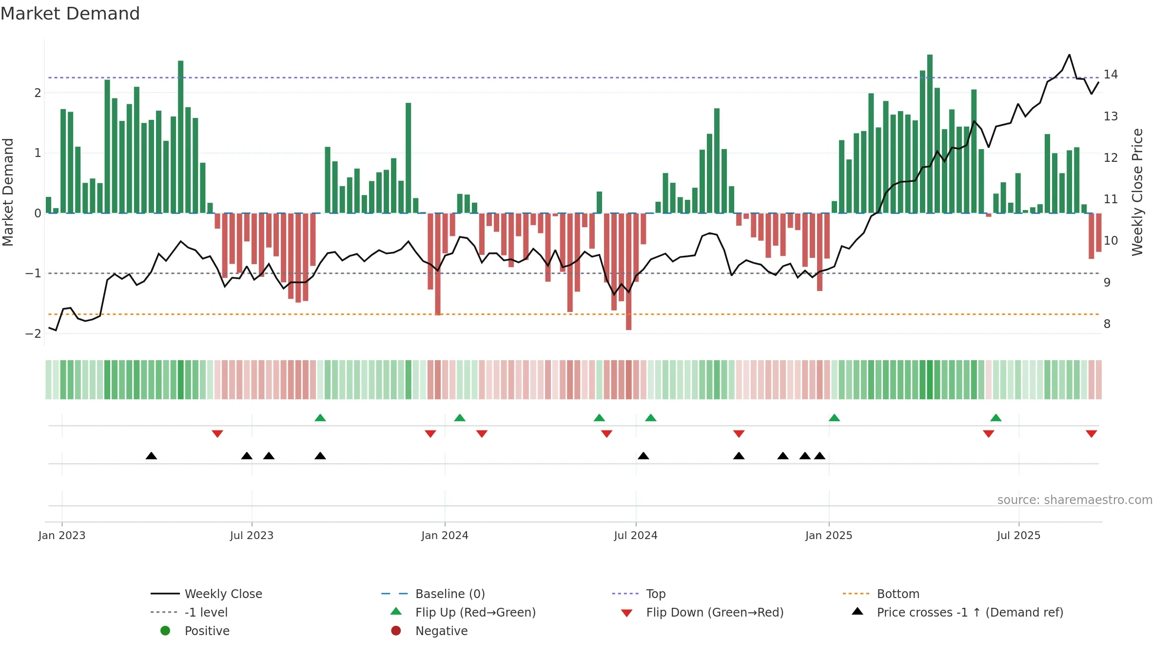 ORA weekly Market Demand chart, closing 2025-09-15.