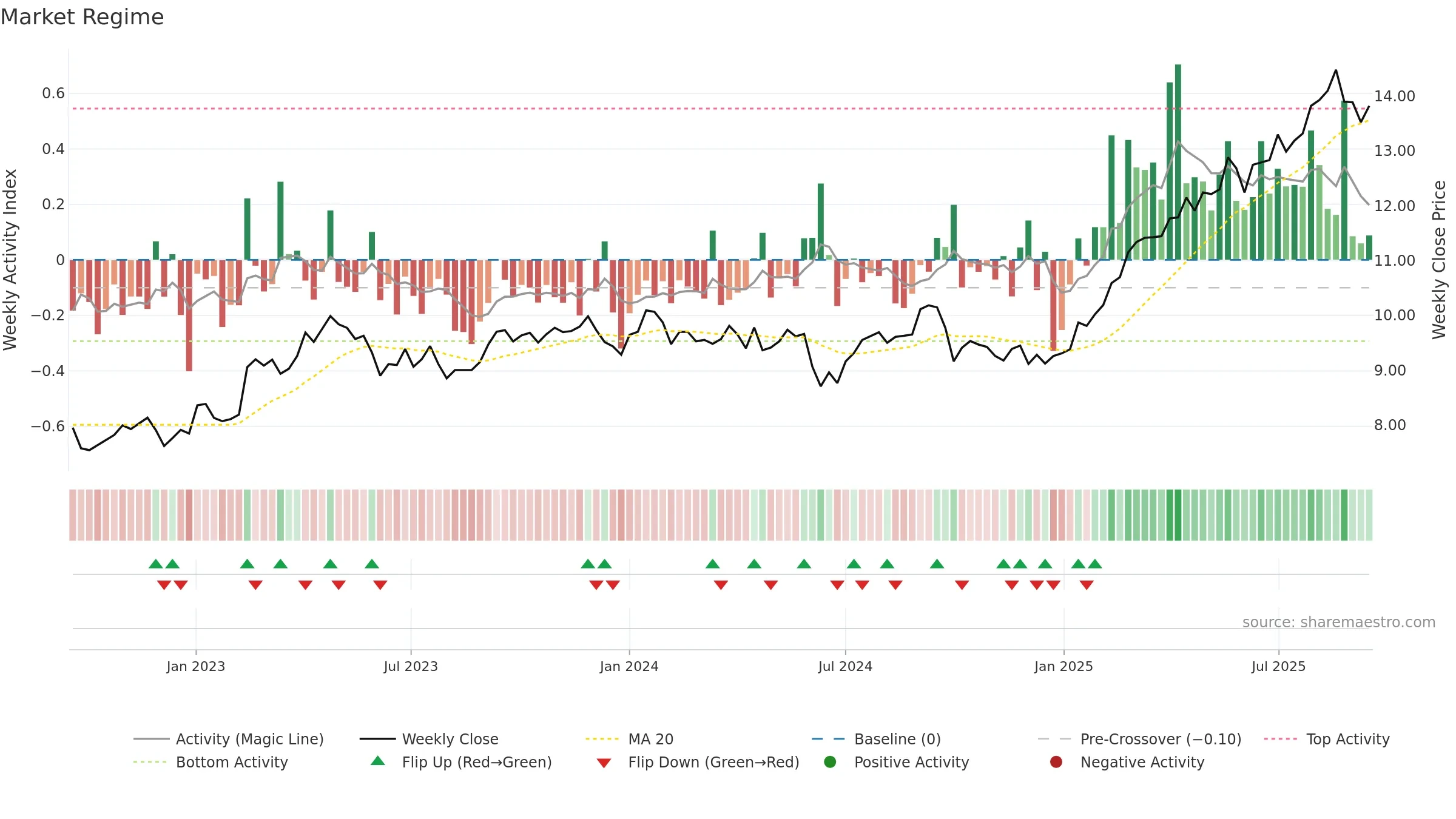 ORA weekly Market Snapshot chart, closing 2025-09-15.