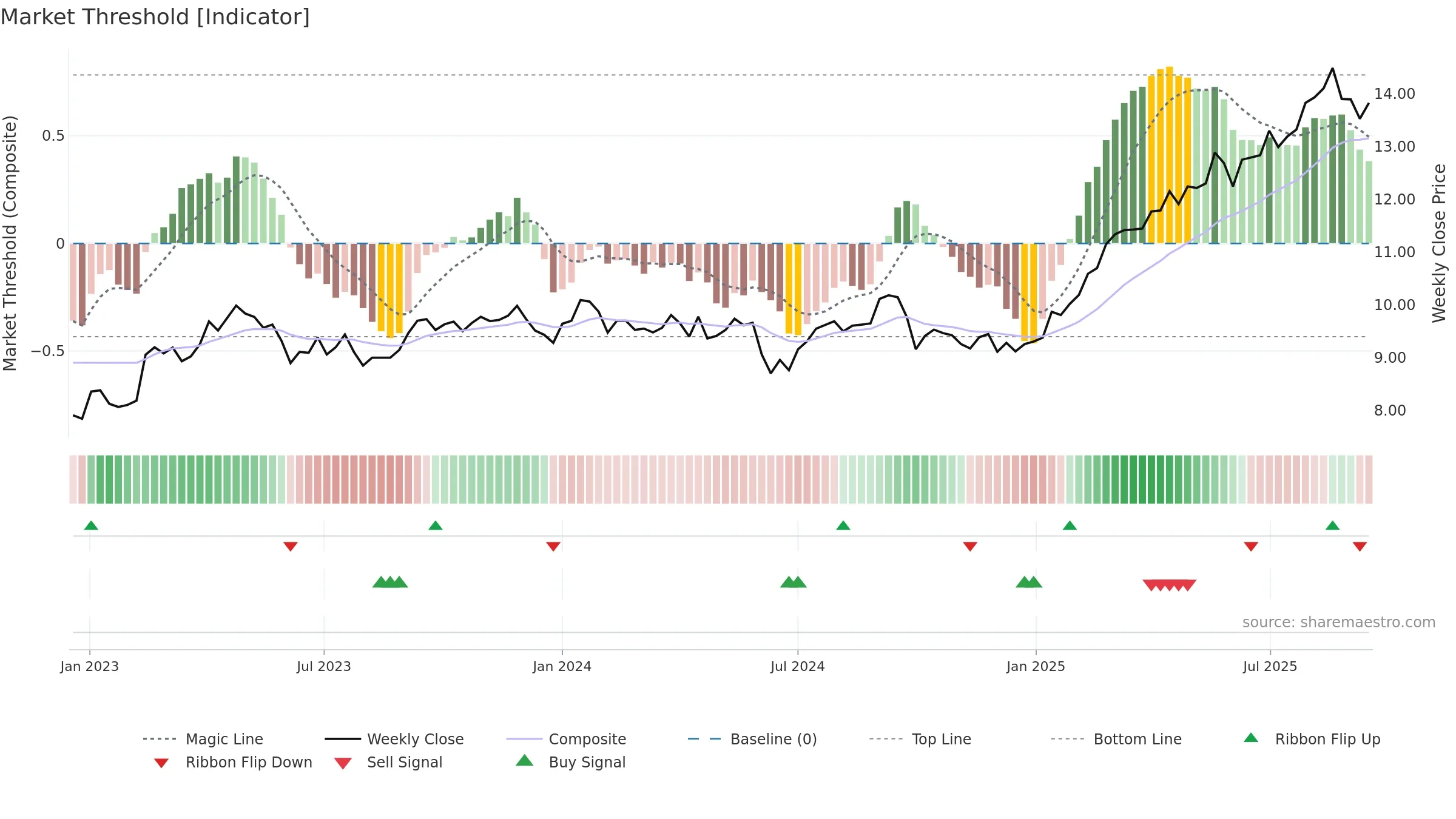 ORA weekly Market Threshold chart, closing 2025-09-15.