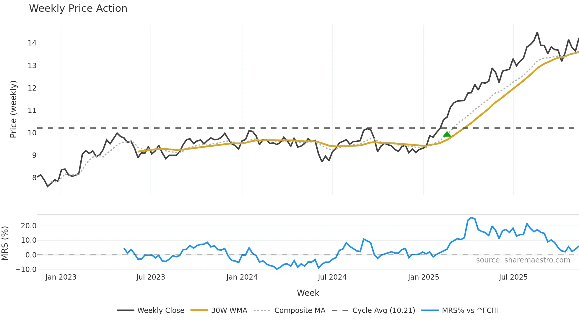 ORA weekly Price Action chart, closing 2025-11-10