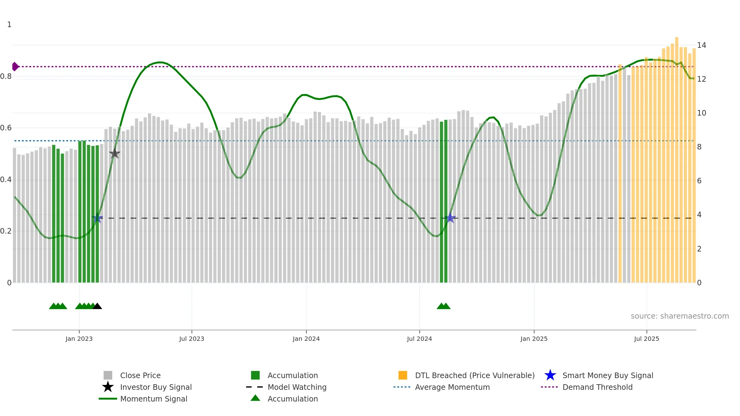 ORA weekly Smart Money chart, closing 2025-09-15.