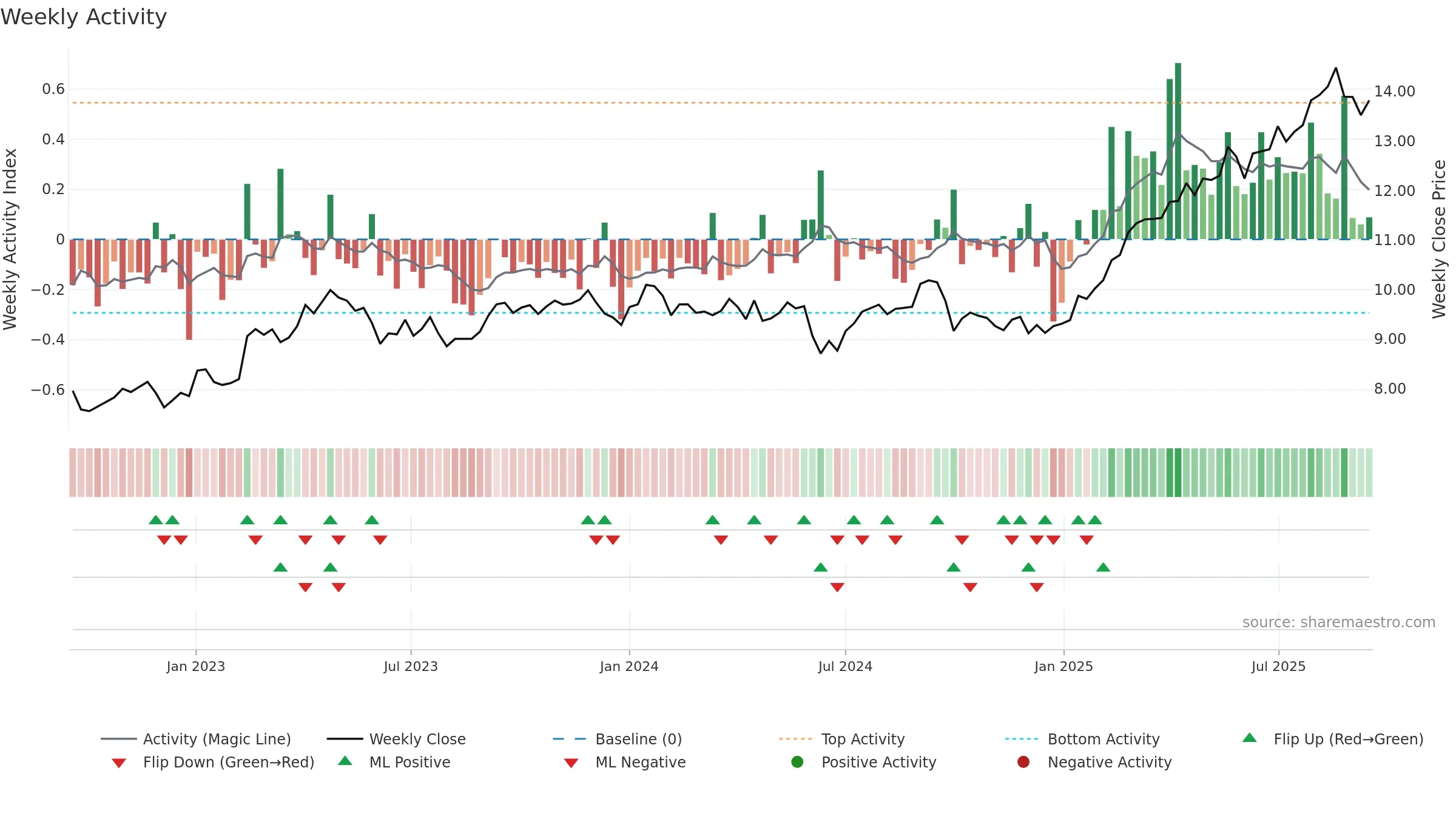 ORA weekly Activity chart, closing 2025-09-15.