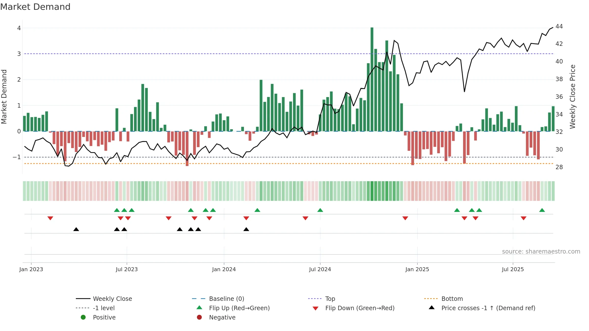 INFL weekly Market Demand chart, closing 2025-09-15.