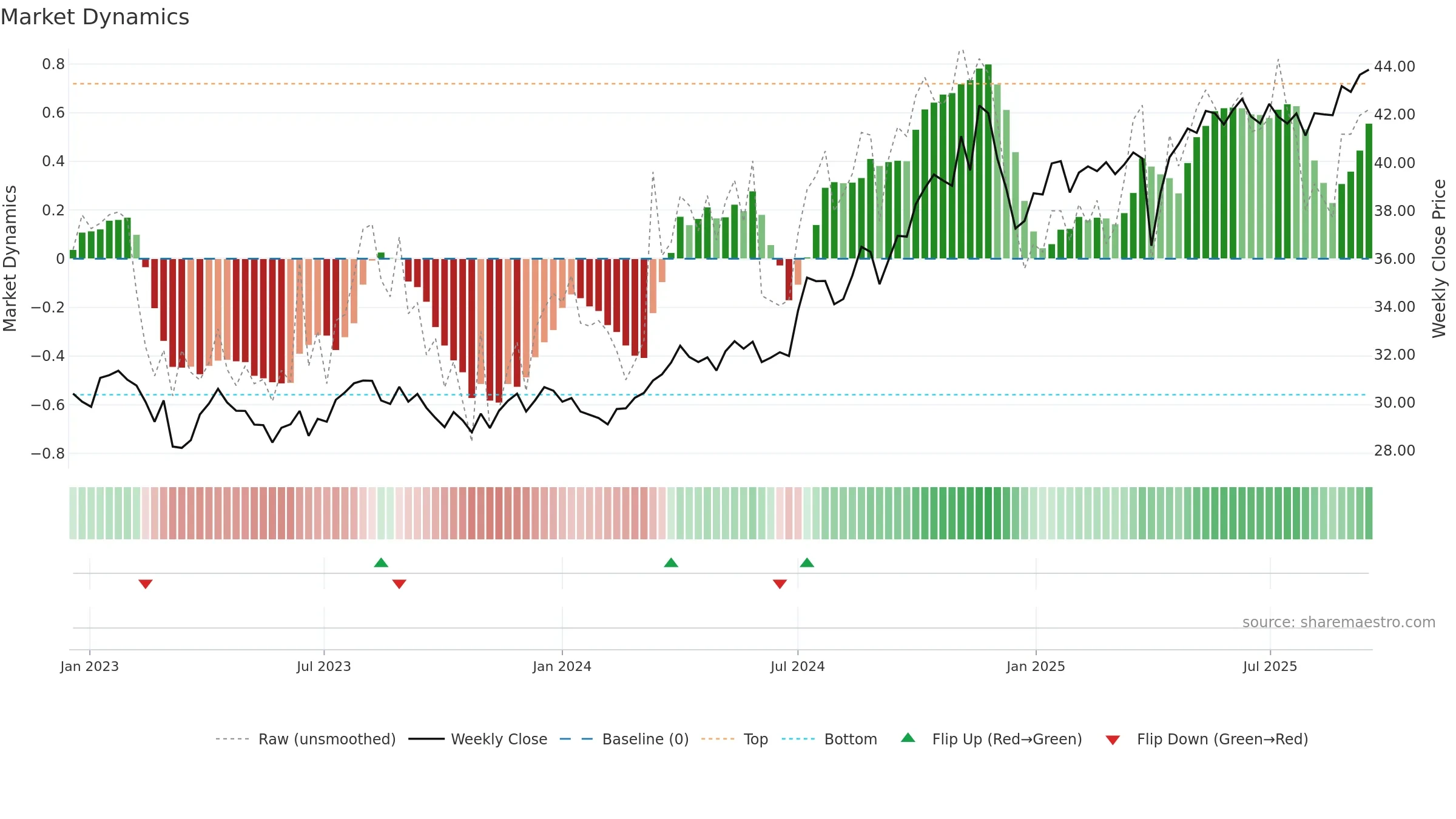 INFL weekly Market Dynamics chart, closing 2025-09-15.