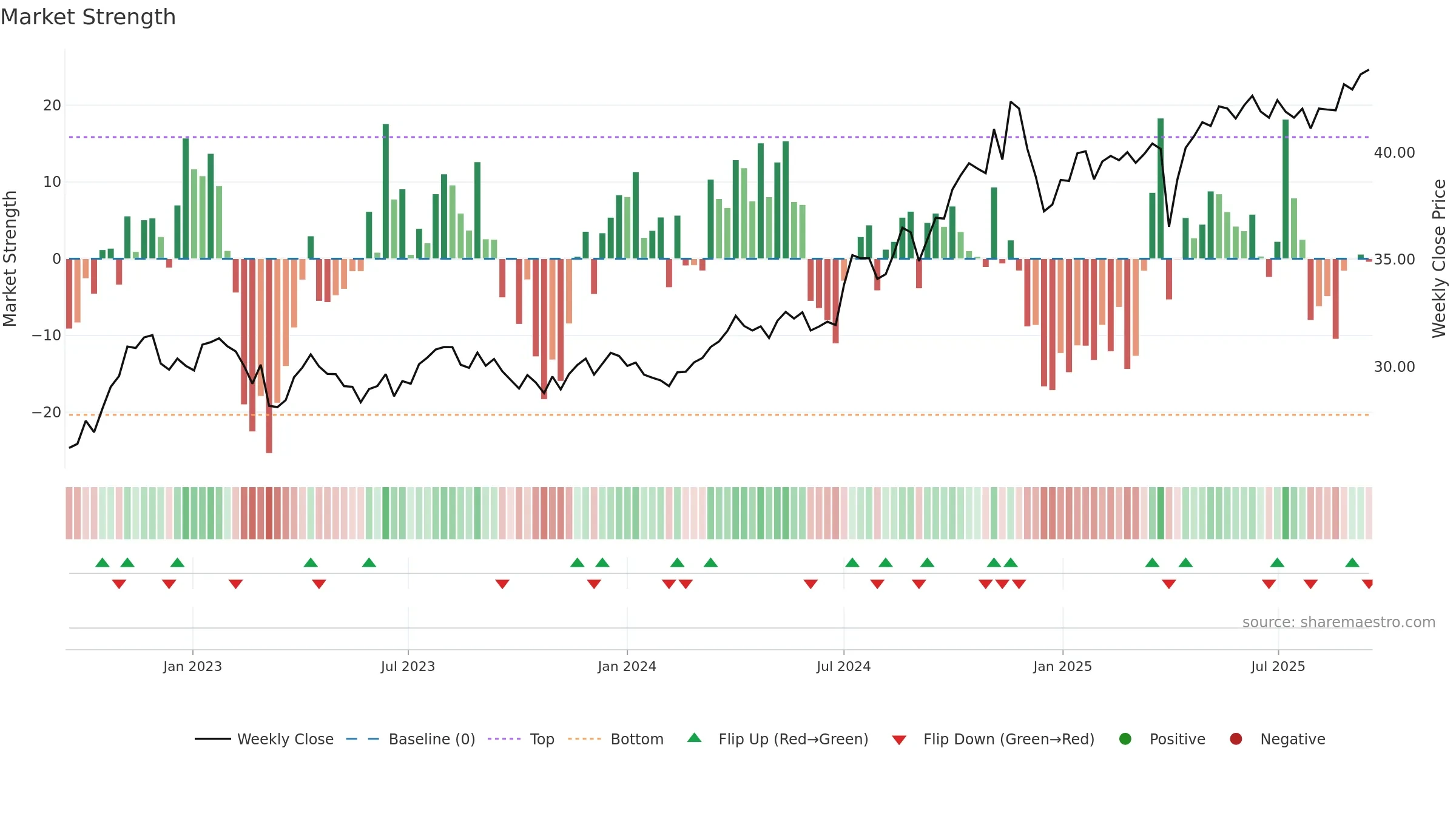 INFL weekly Market Strength chart, closing 2025-09-15.