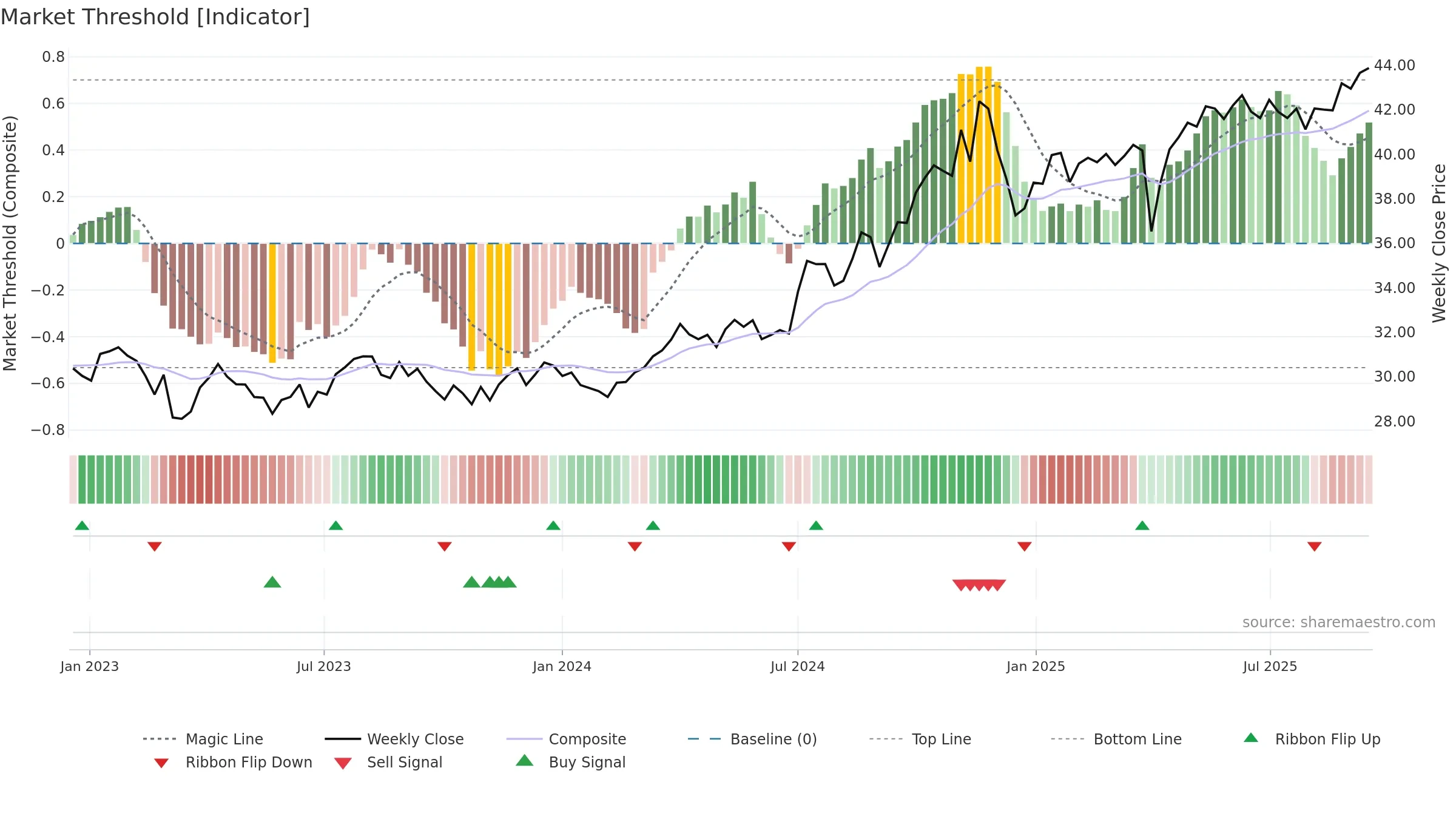 INFL weekly Market Threshold chart, closing 2025-09-15.