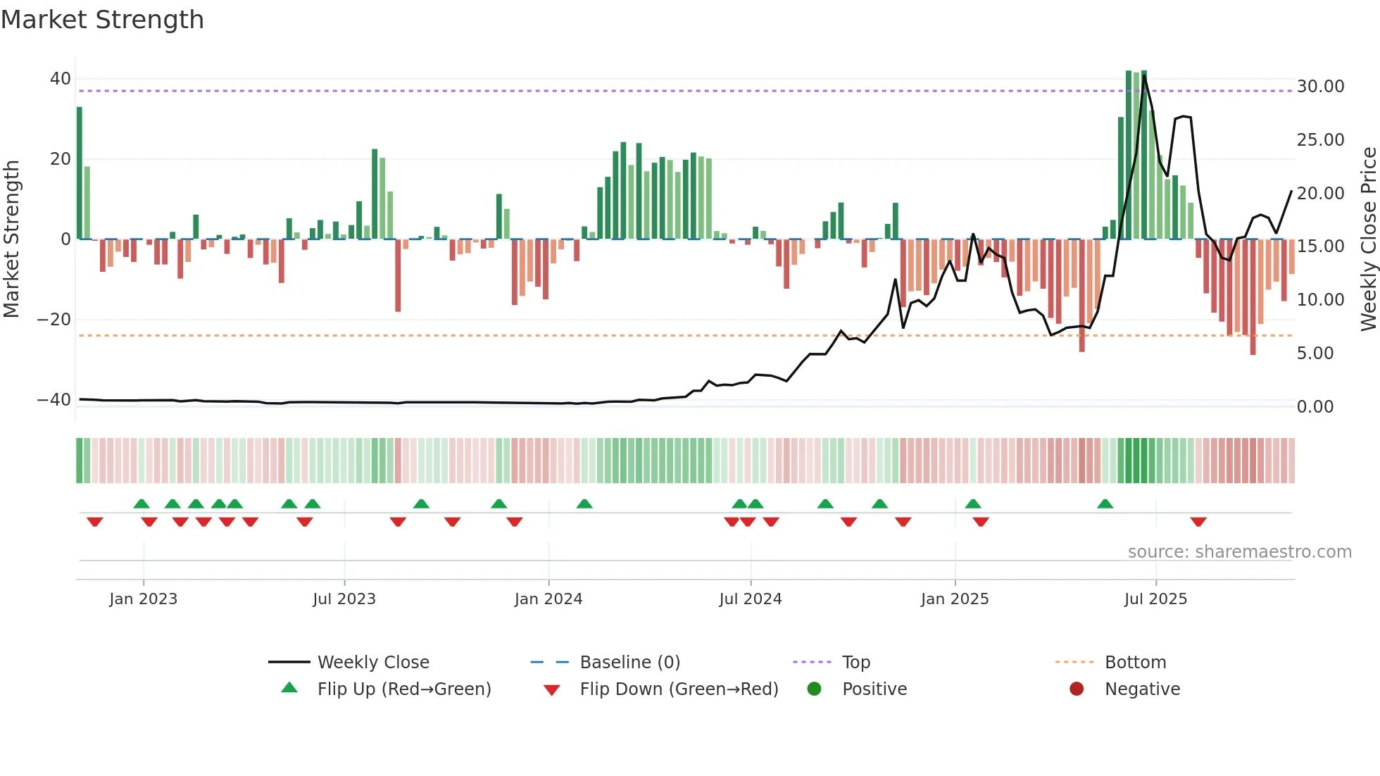 TSSI weekly Market Strength chart