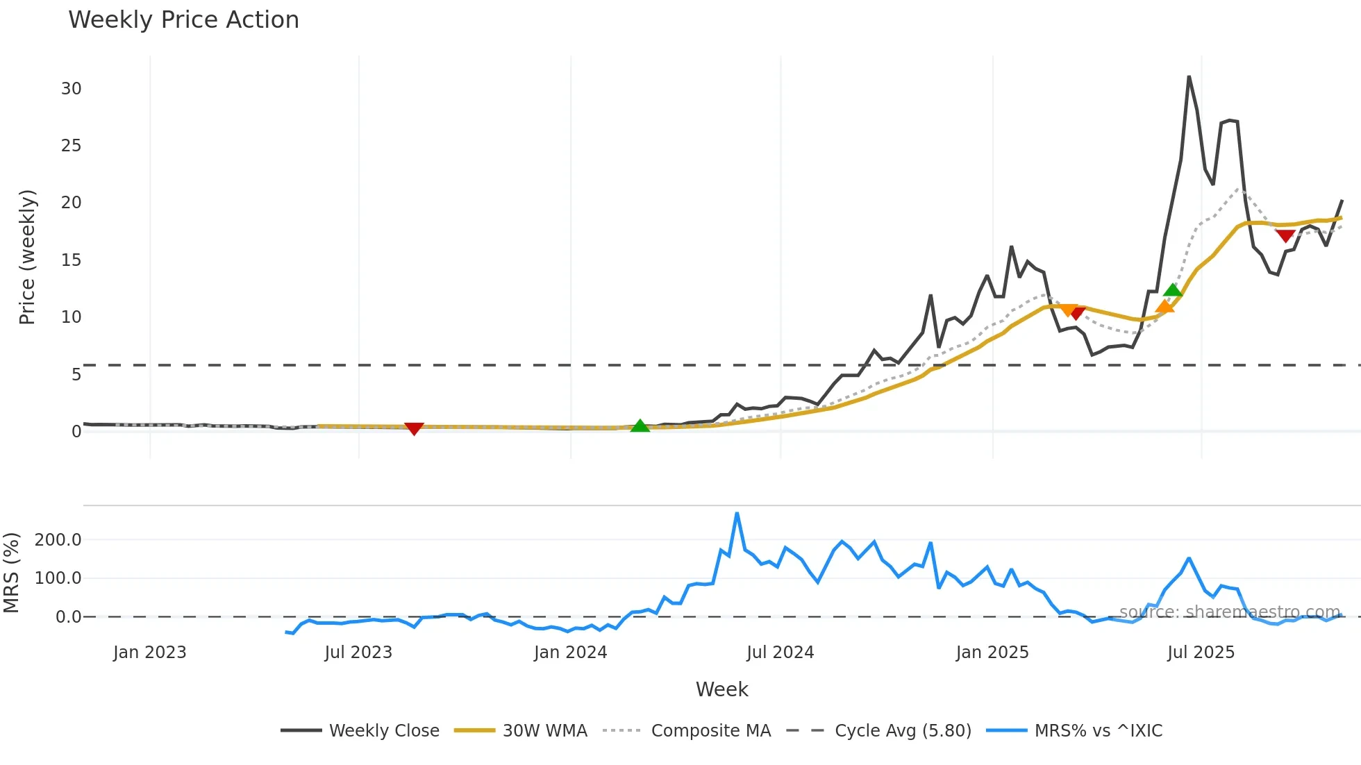 TSSI weekly Price Action chart, closing 2025-10-31