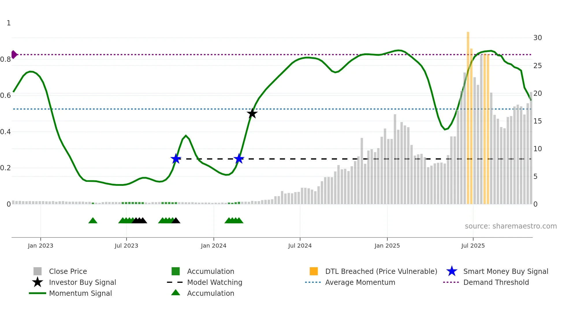 TSSI weekly Smart Money chart