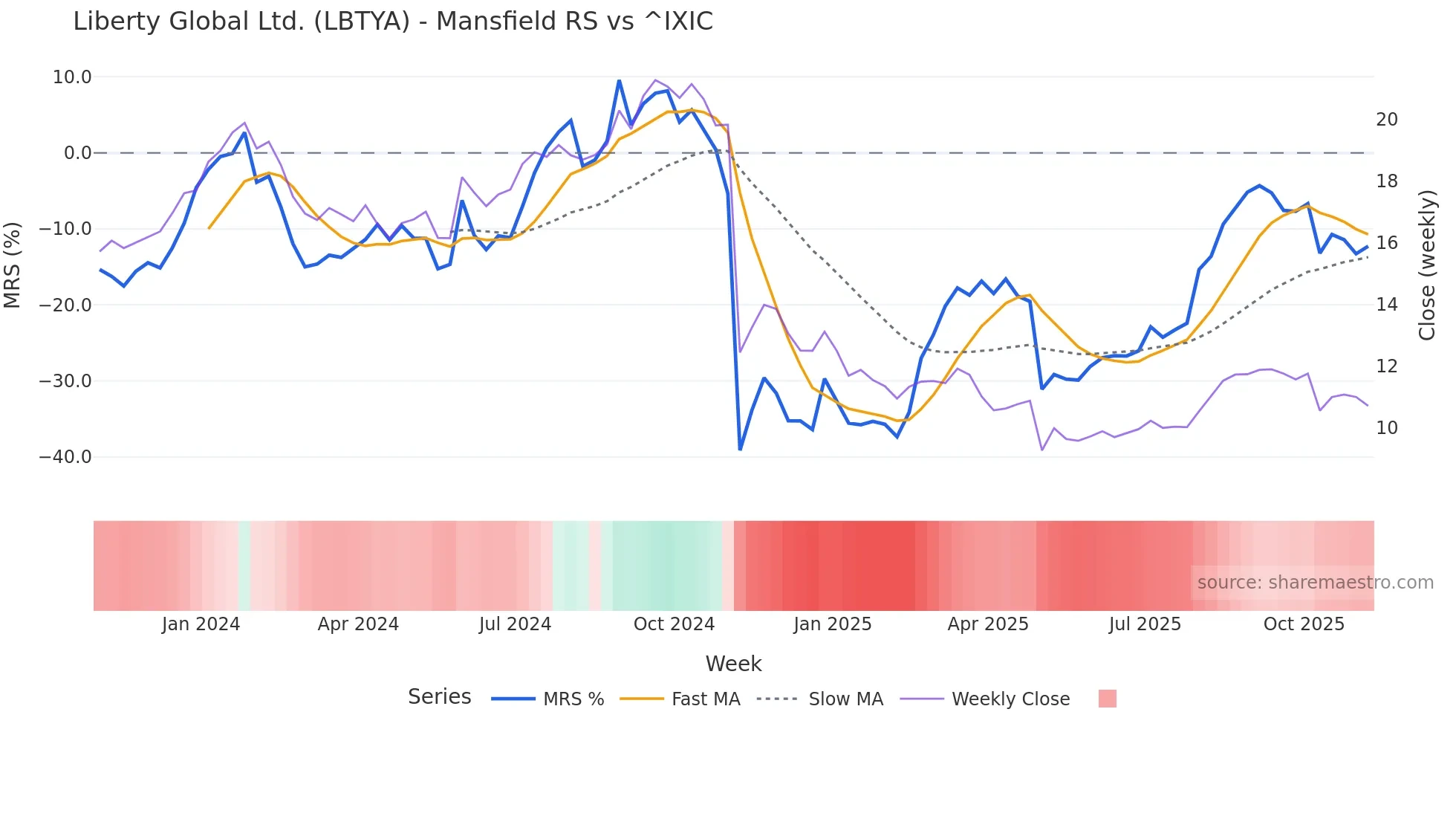 LBTYA Mansfield Relative Strength chart