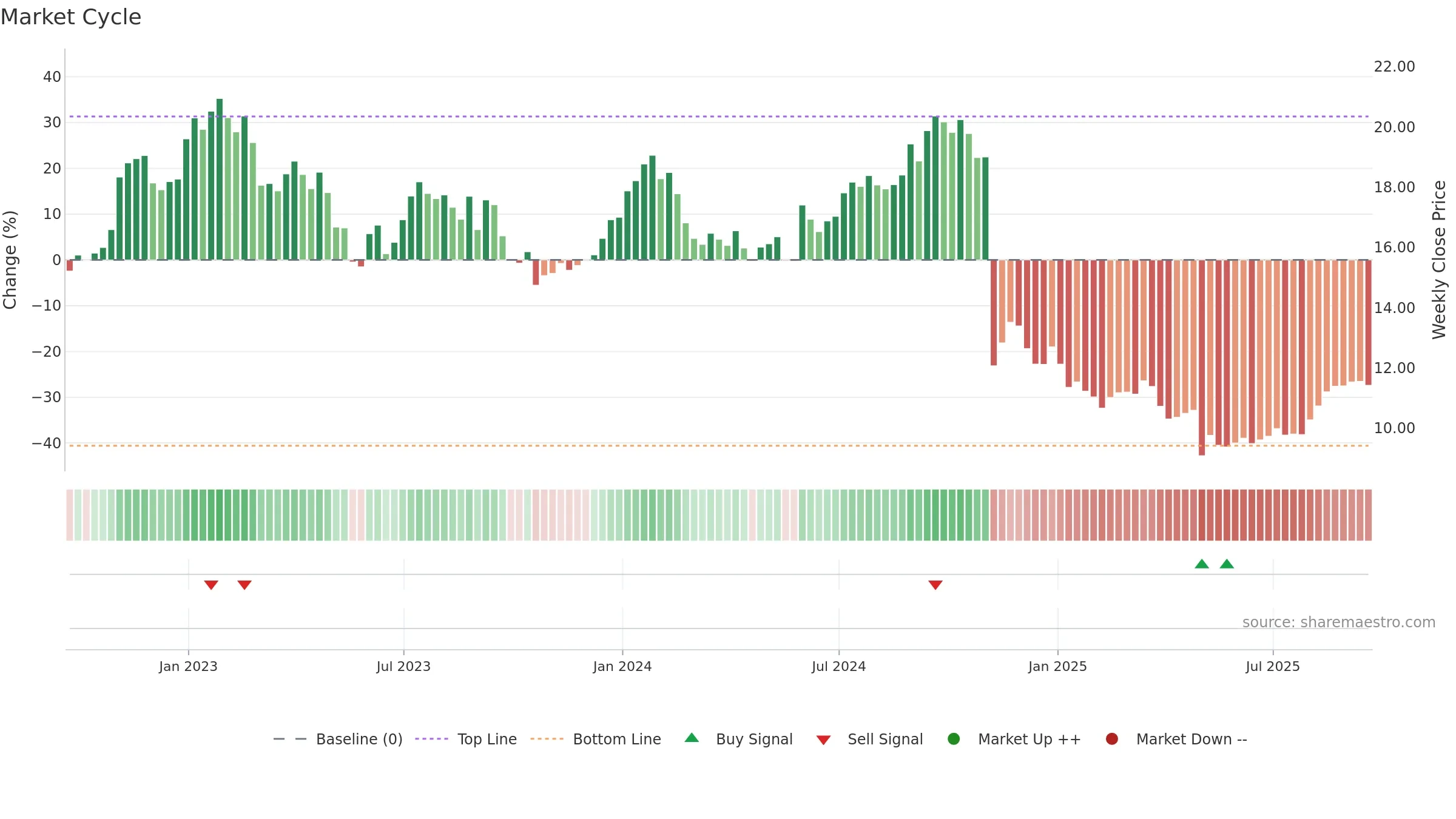 LBTYA weekly Market Cycle chart, closing 2025-09-19.