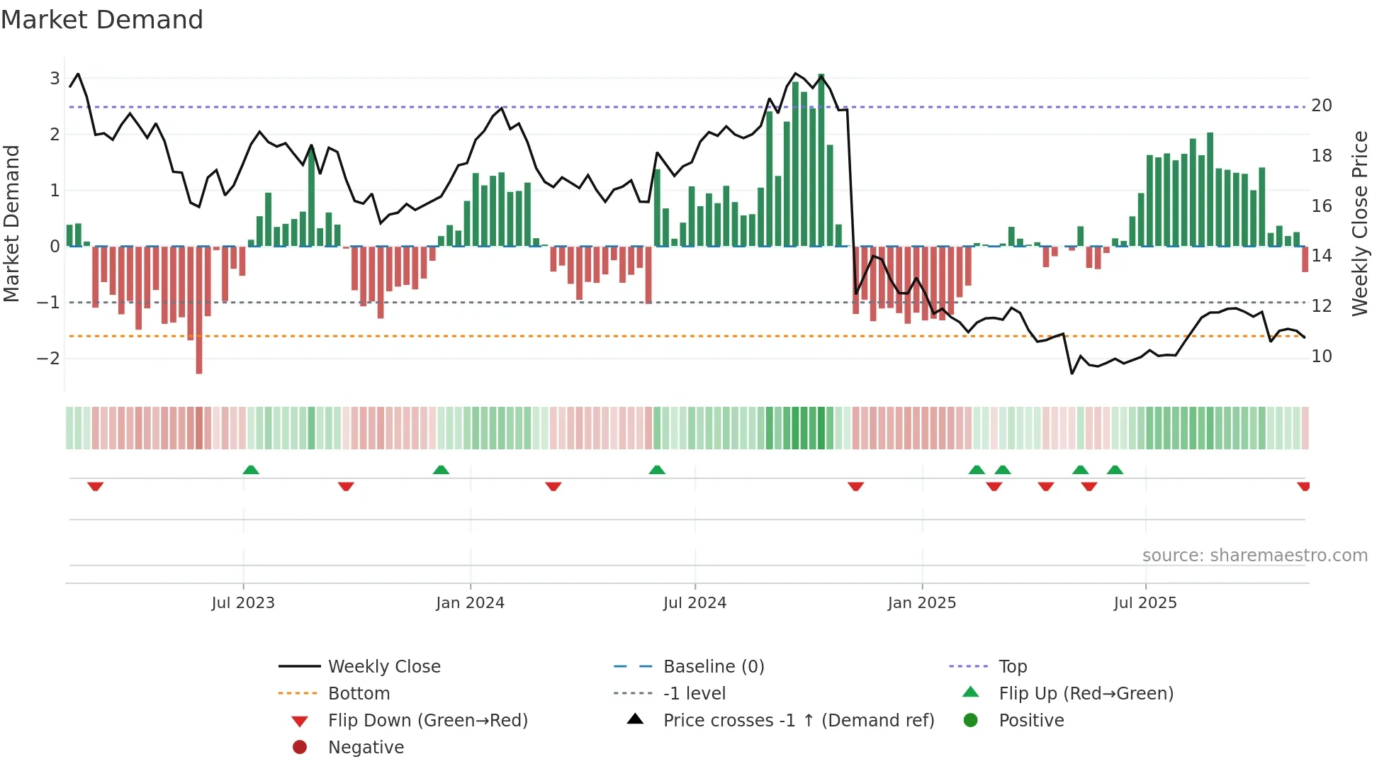 LBTYA weekly Market Demand chart