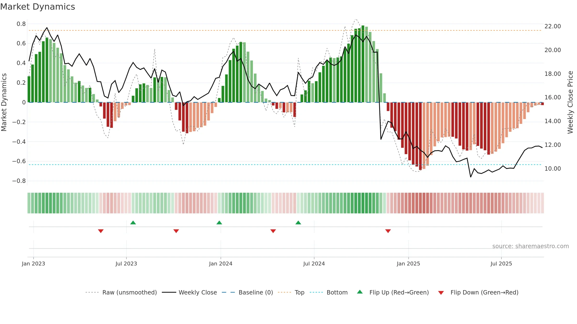 LBTYA weekly Market Dynamics chart, closing 2025-09-19.
