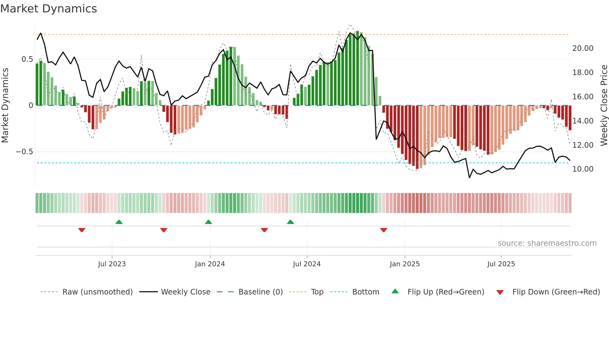 LBTYA weekly Market Dynamics chart