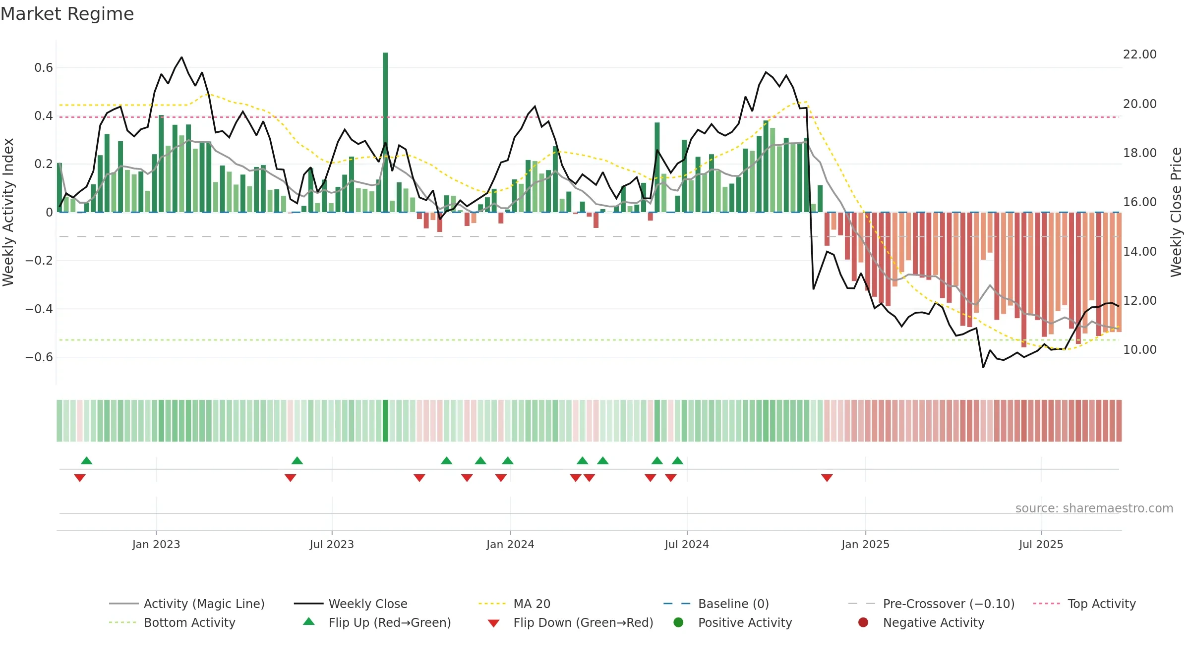 LBTYA weekly Market Snapshot chart, closing 2025-09-19.
