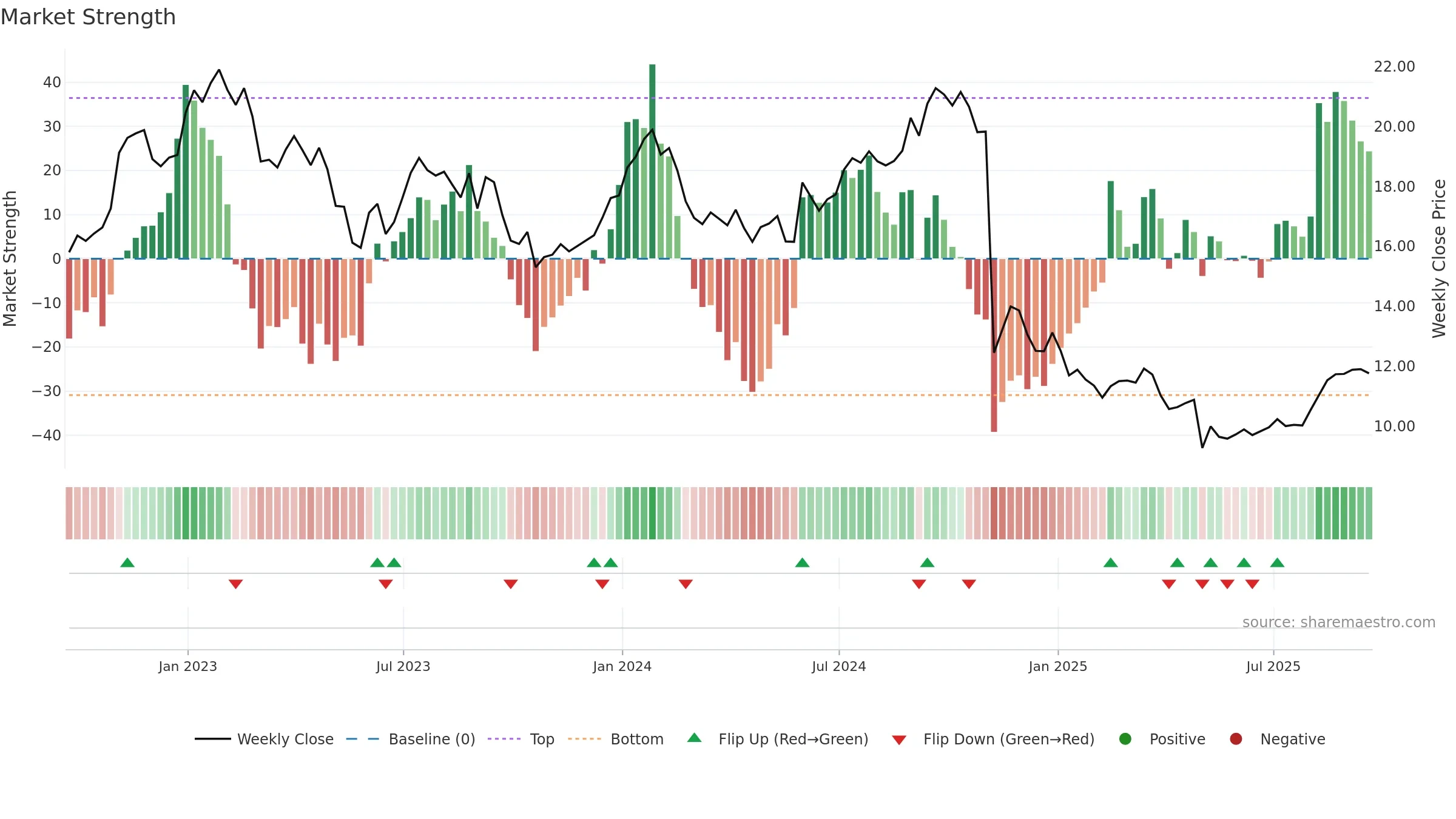 LBTYA weekly Market Strength chart, closing 2025-09-19.