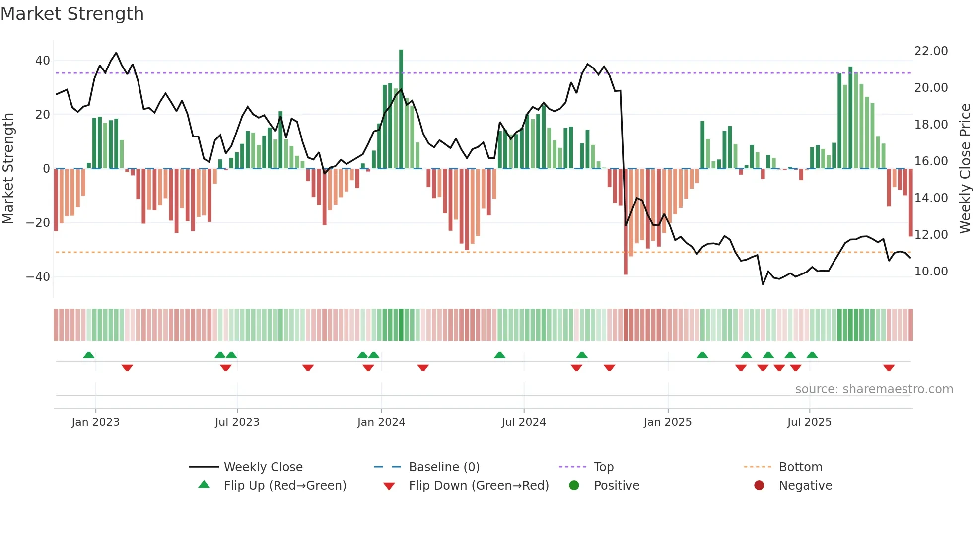 LBTYA weekly Market Strength chart