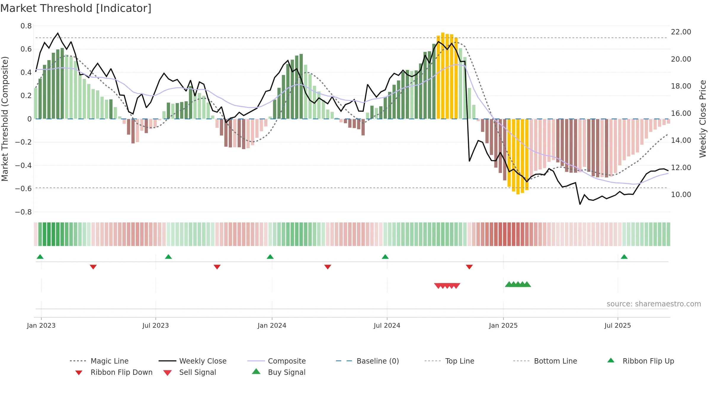 LBTYA weekly Market Threshold chart, closing 2025-09-19.