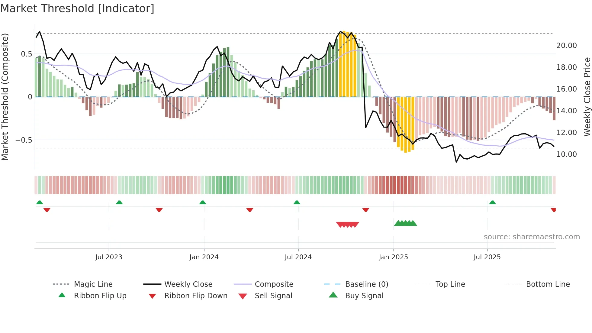 LBTYA weekly Market Threshold chart