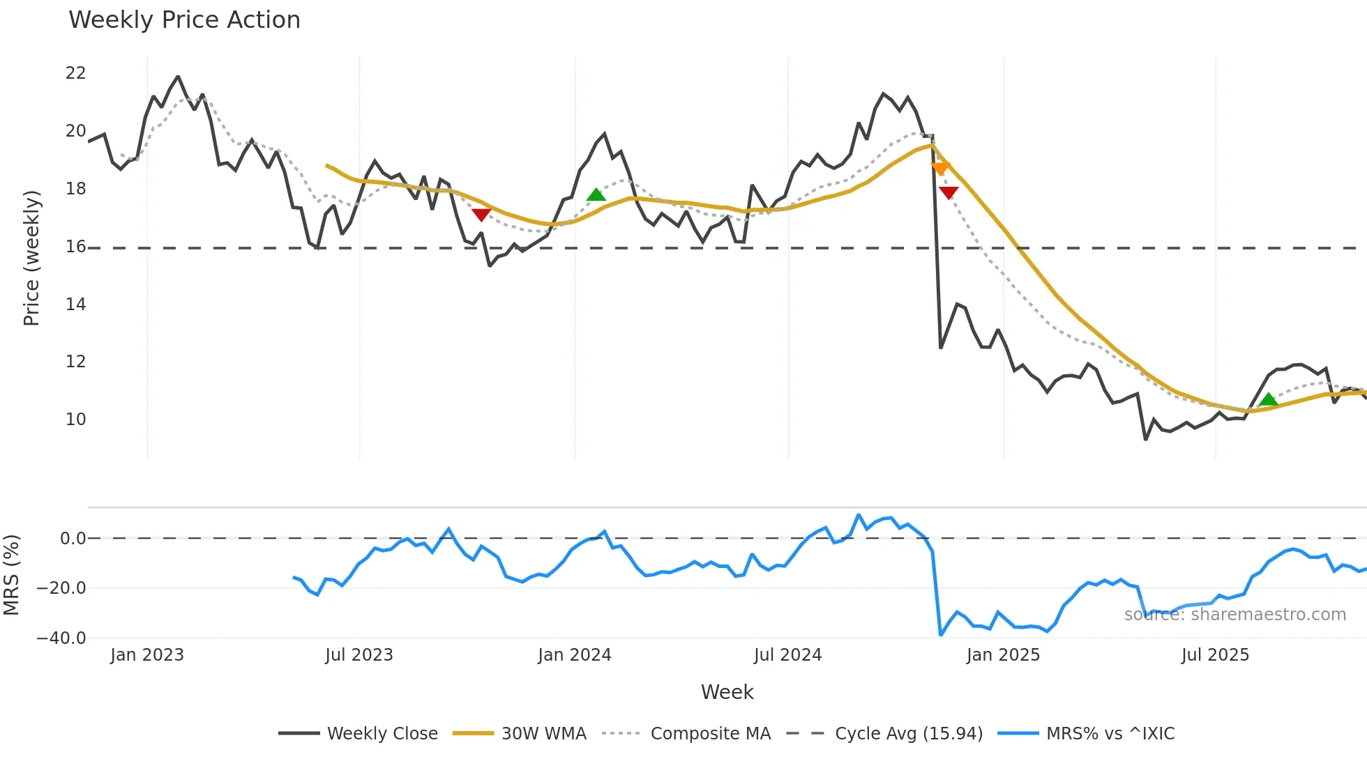LBTYA weekly Price Action chart, closing 2025-11-07