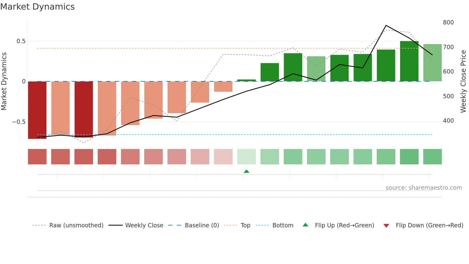 ATHERENERG weekly Market Dynamics chart